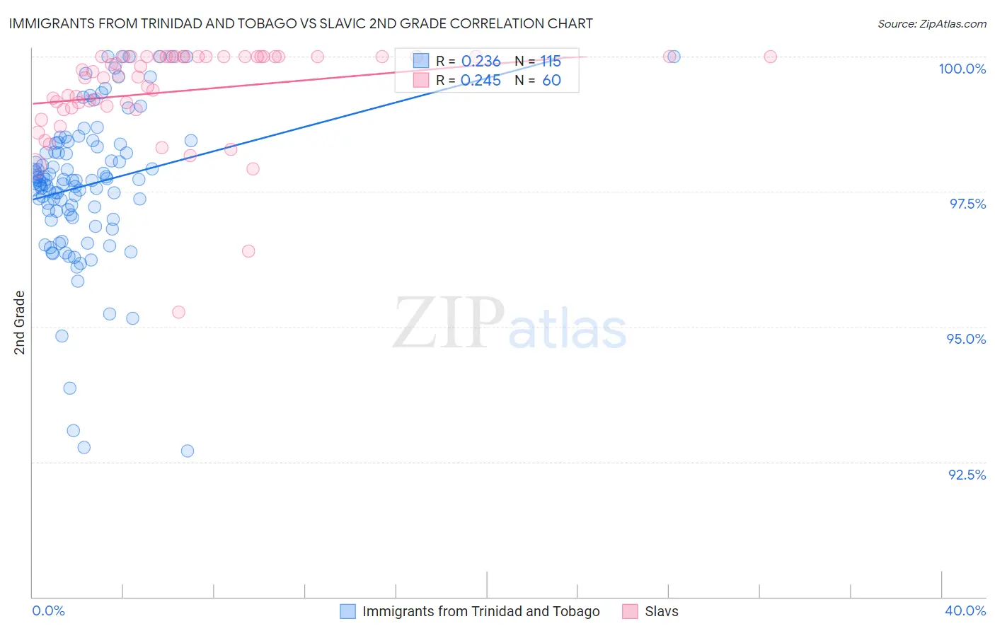 Immigrants from Trinidad and Tobago vs Slavic 2nd Grade