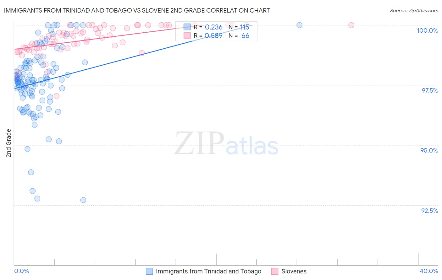 Immigrants from Trinidad and Tobago vs Slovene 2nd Grade