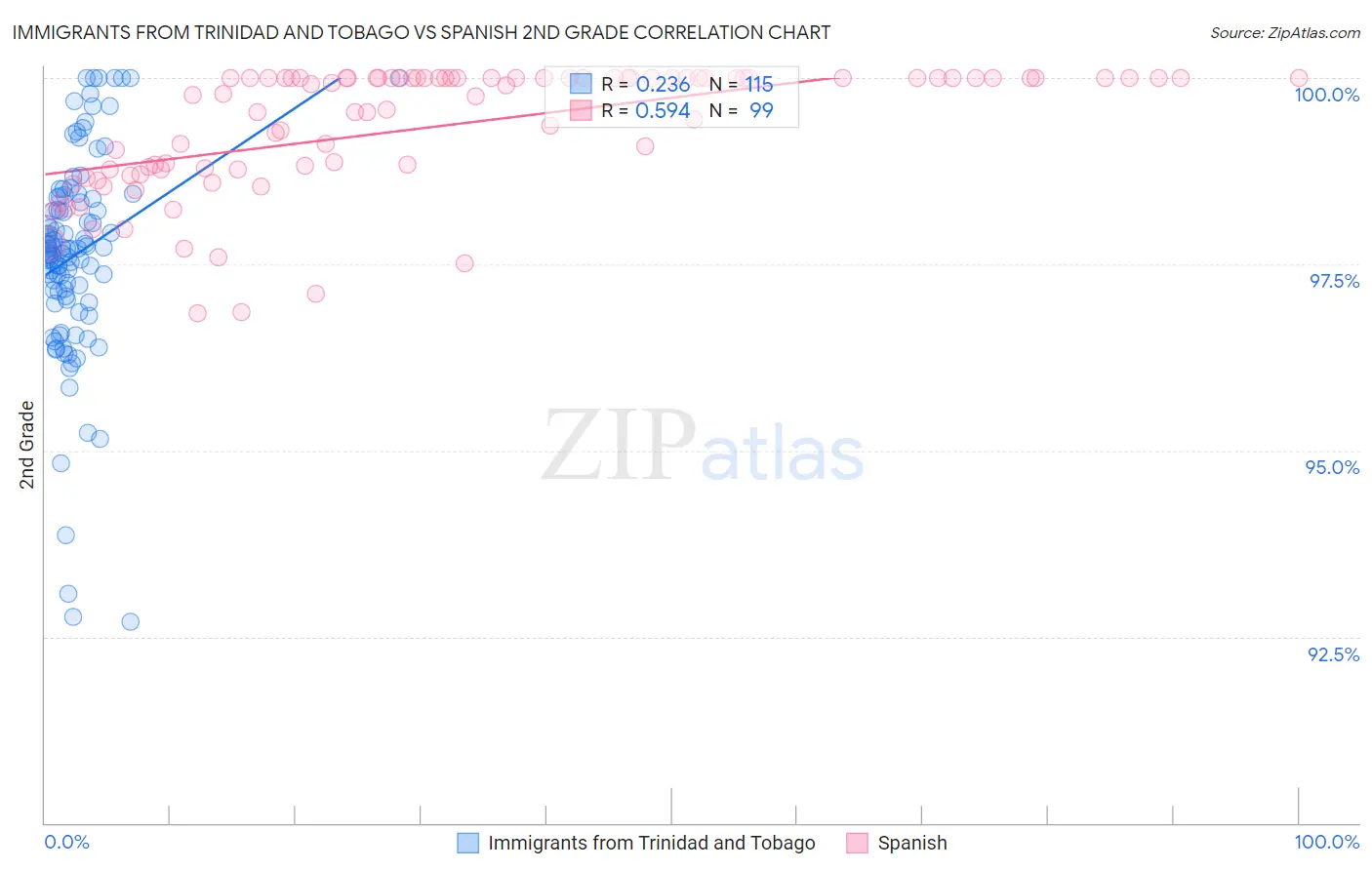 Immigrants from Trinidad and Tobago vs Spanish 2nd Grade