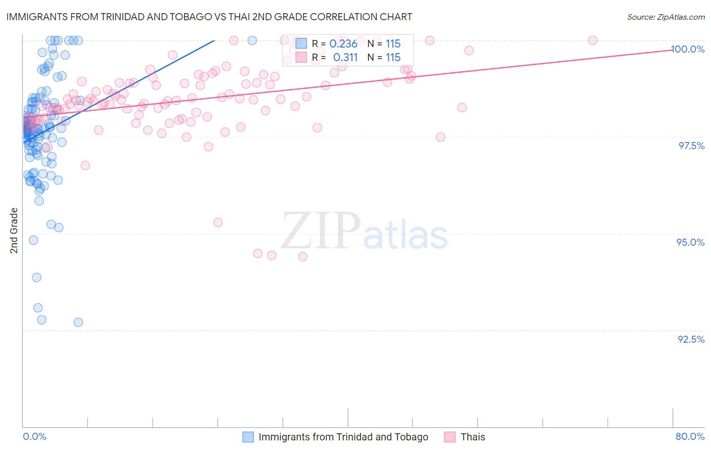 Immigrants from Trinidad and Tobago vs Thai 2nd Grade