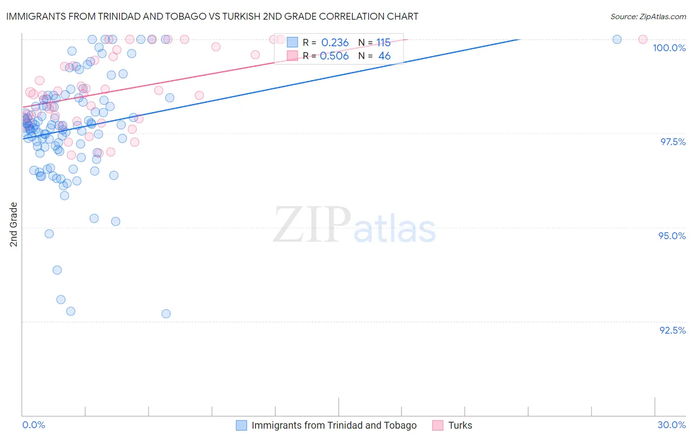 Immigrants from Trinidad and Tobago vs Turkish 2nd Grade