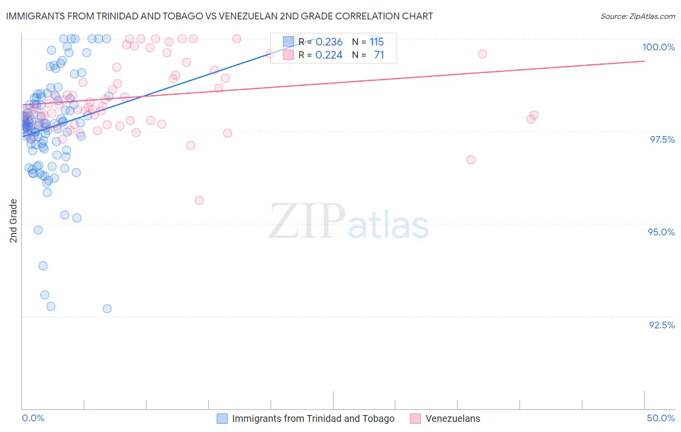 Immigrants from Trinidad and Tobago vs Venezuelan 2nd Grade