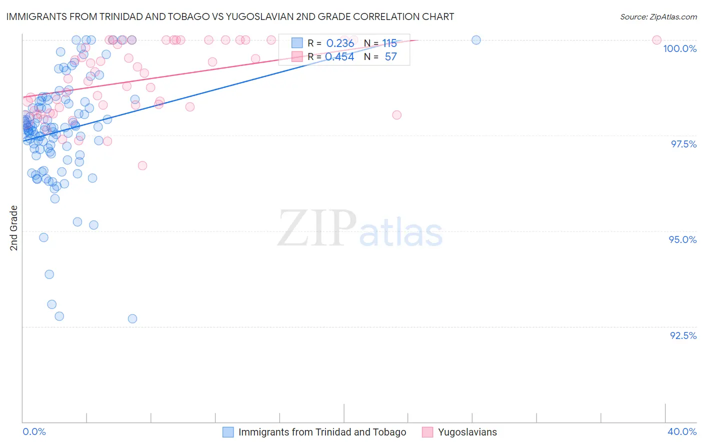 Immigrants from Trinidad and Tobago vs Yugoslavian 2nd Grade