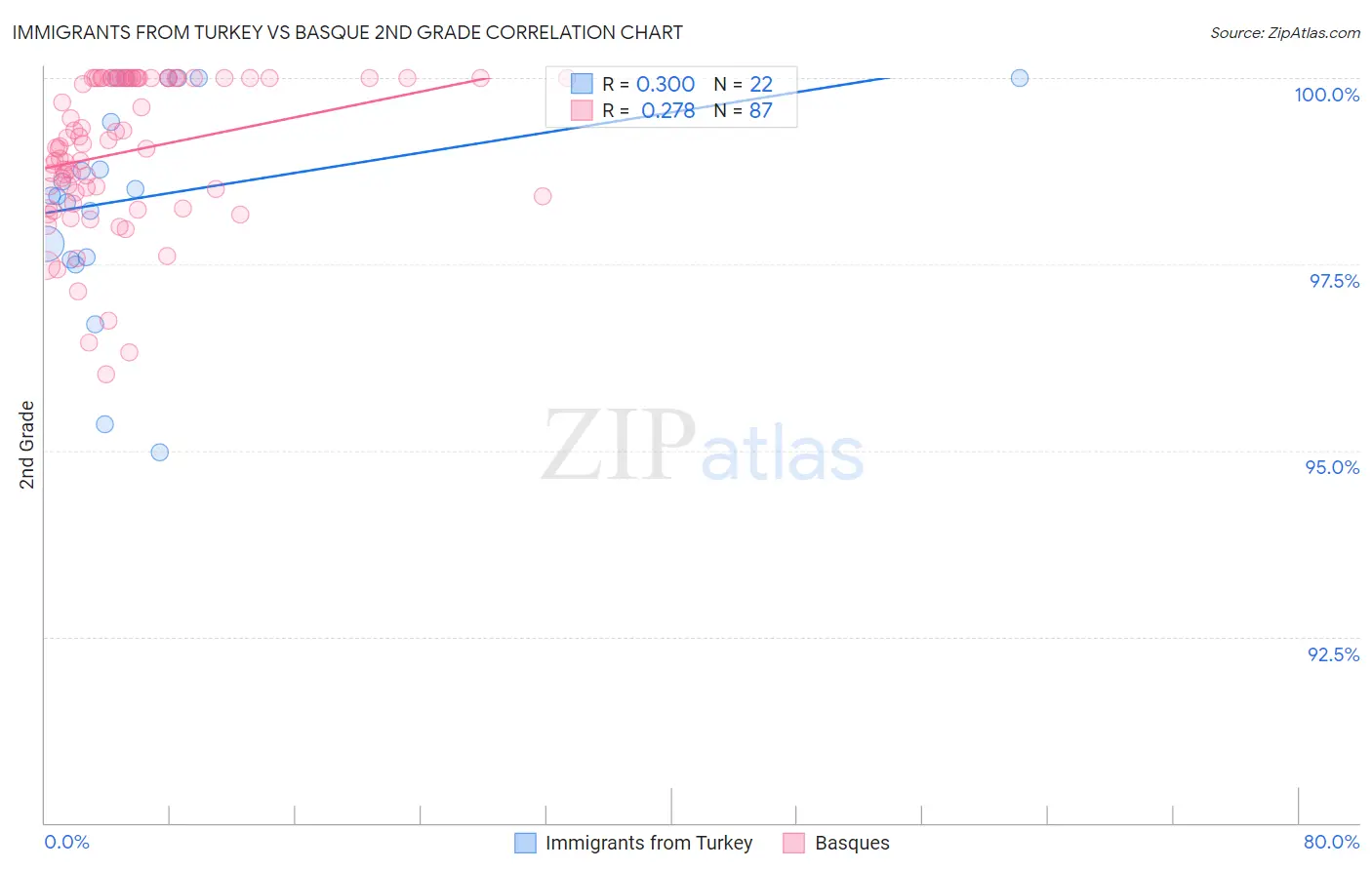 Immigrants from Turkey vs Basque 2nd Grade