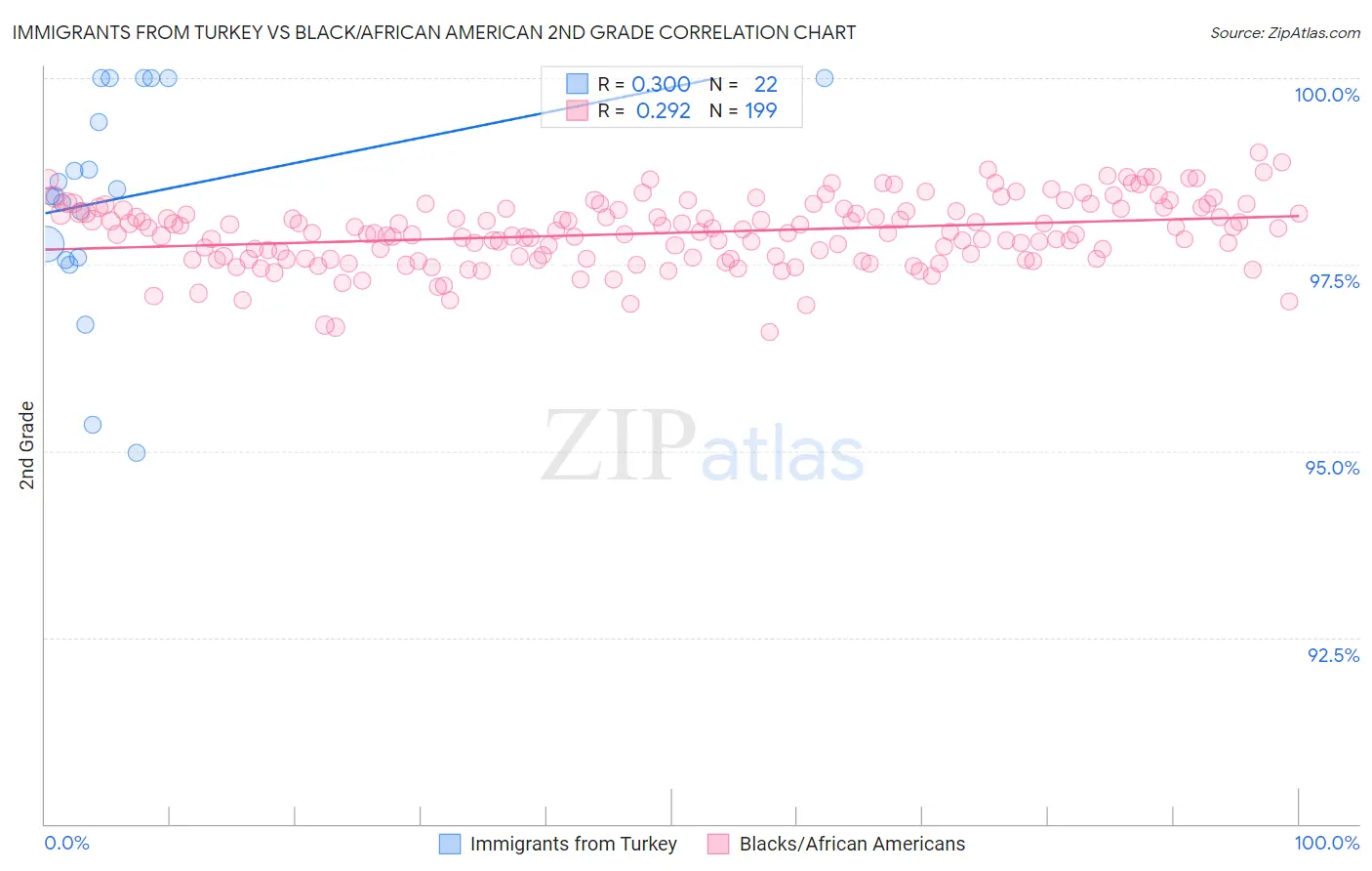 Immigrants from Turkey vs Black/African American 2nd Grade