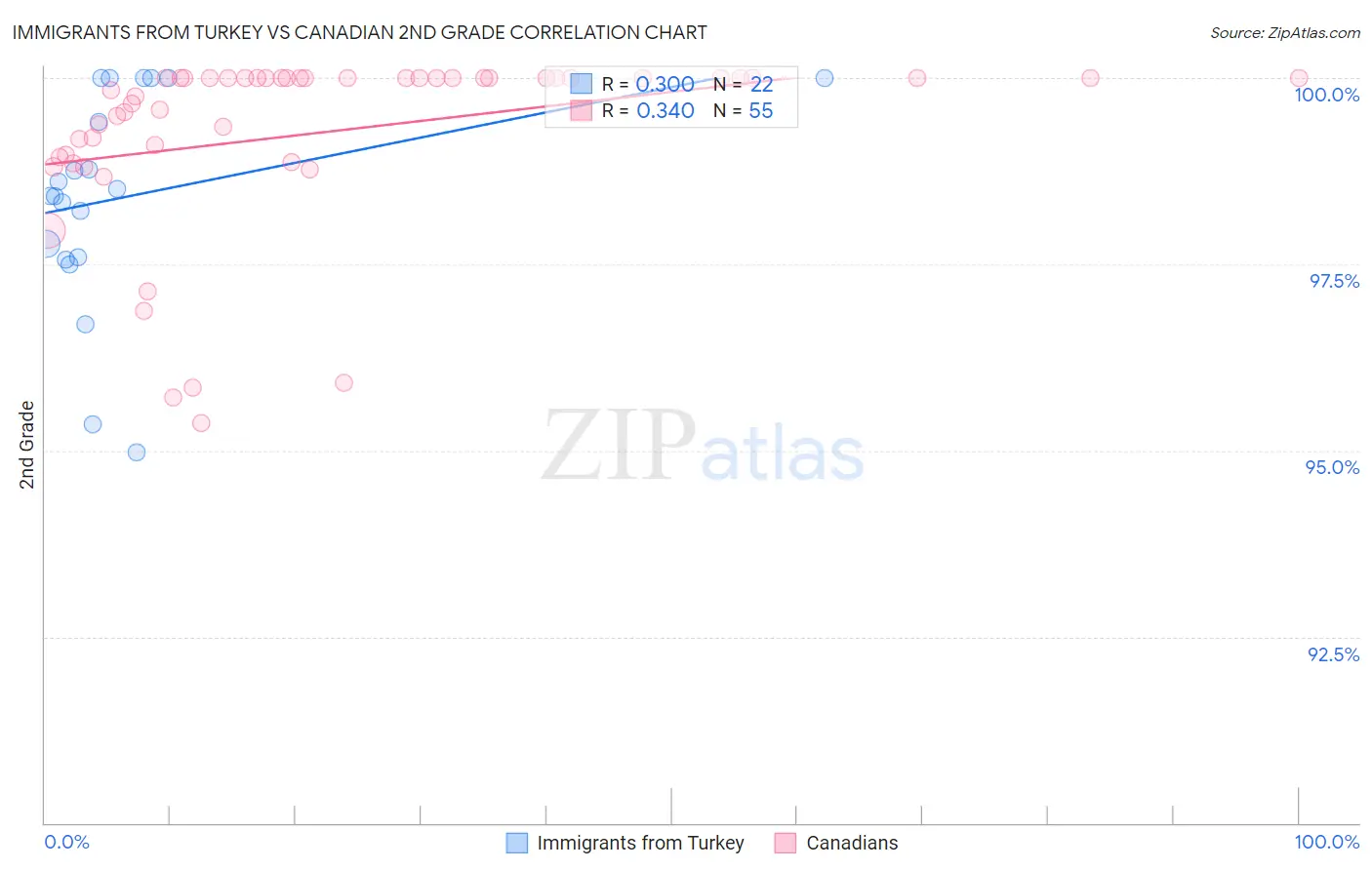 Immigrants from Turkey vs Canadian 2nd Grade