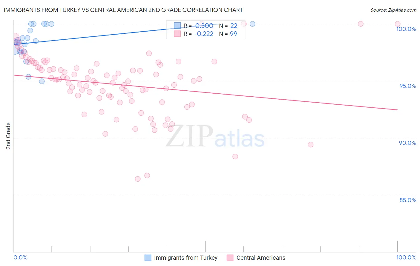 Immigrants from Turkey vs Central American 2nd Grade