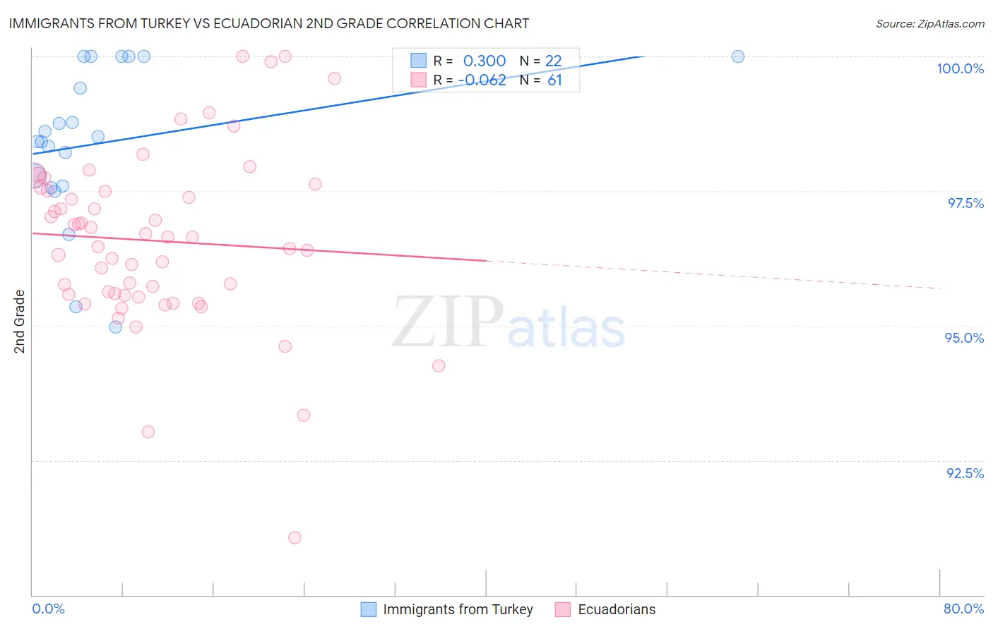 Immigrants from Turkey vs Ecuadorian 2nd Grade