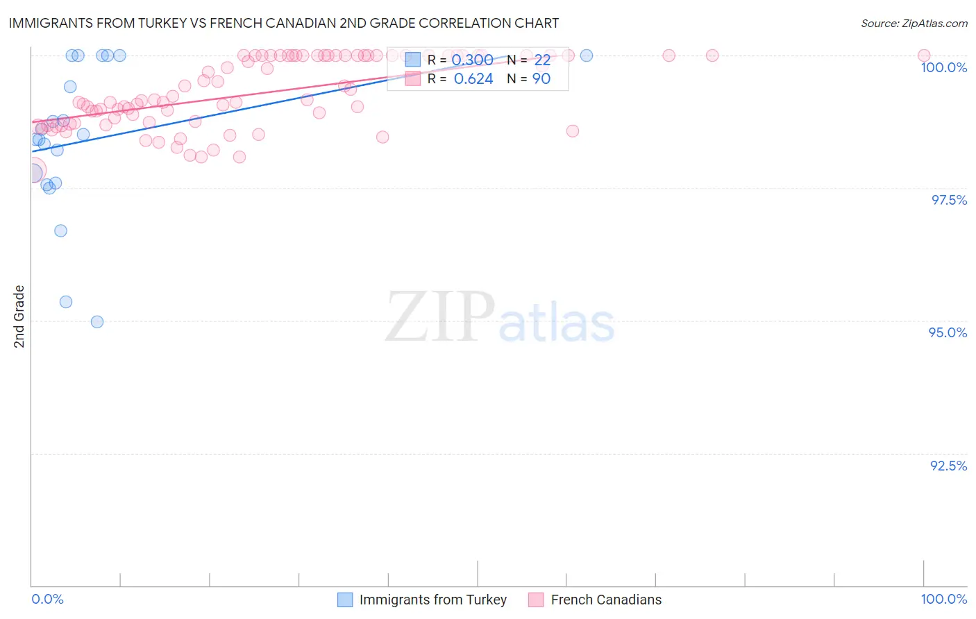 Immigrants from Turkey vs French Canadian 2nd Grade