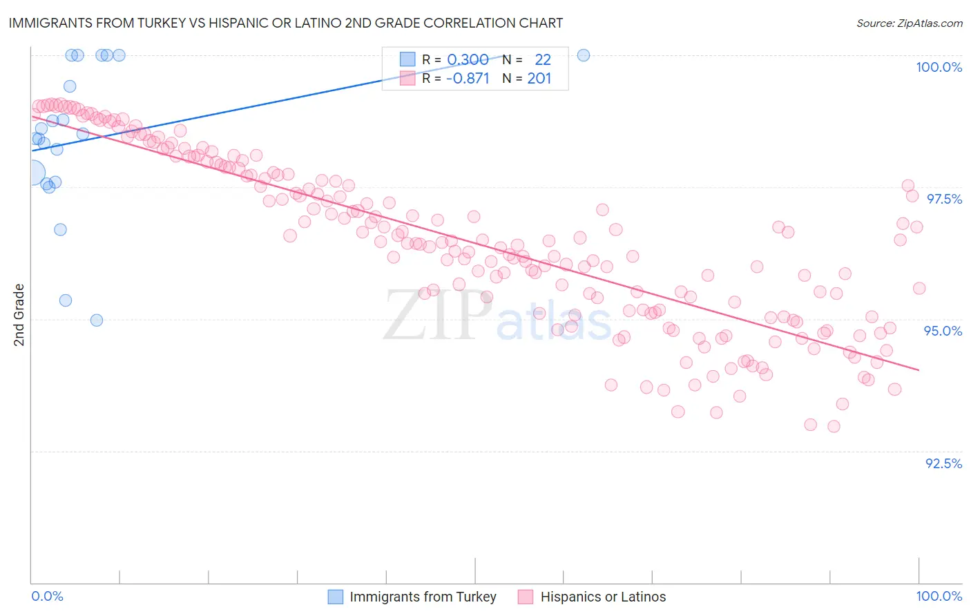 Immigrants from Turkey vs Hispanic or Latino 2nd Grade