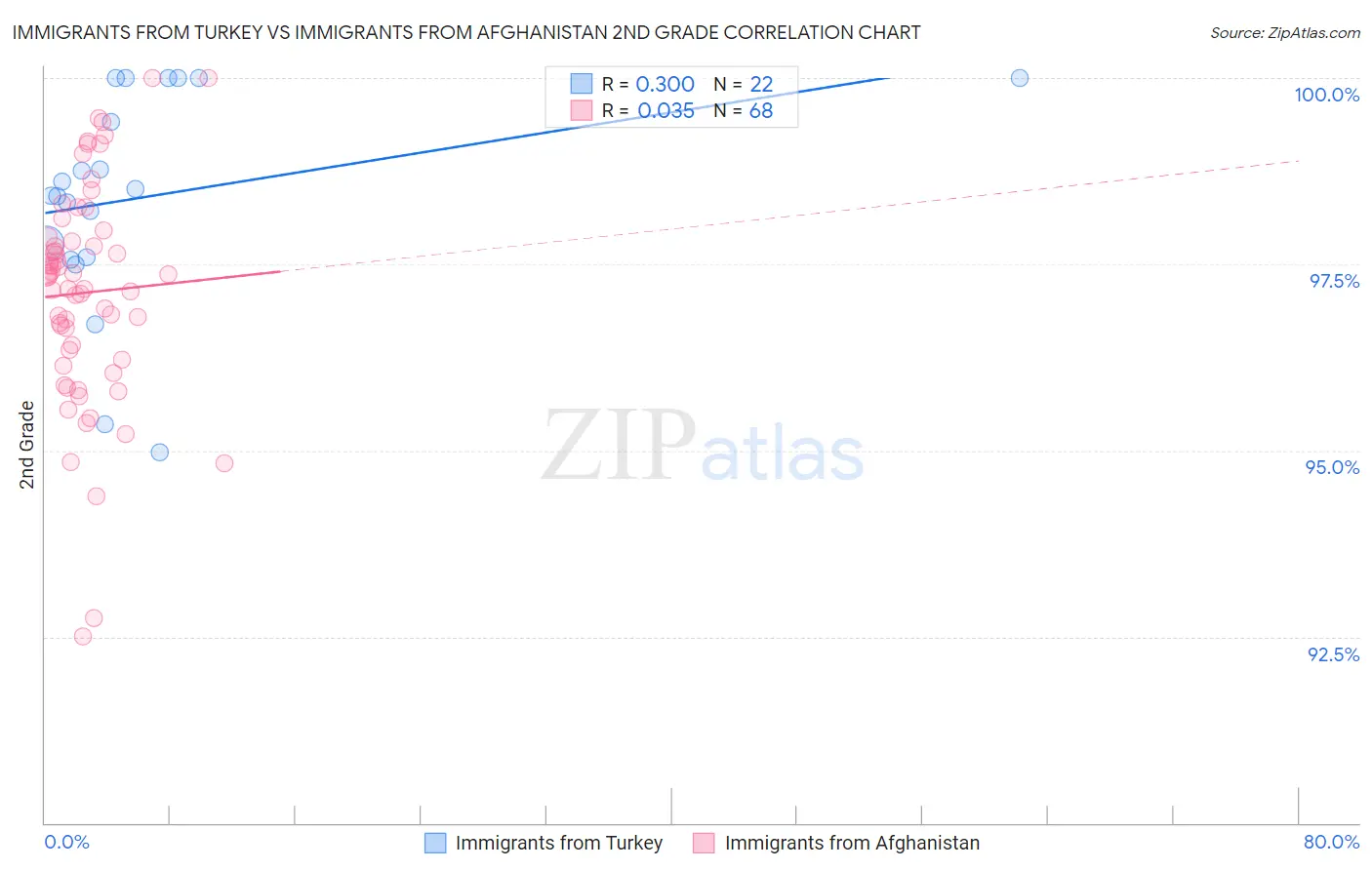 Immigrants from Turkey vs Immigrants from Afghanistan 2nd Grade