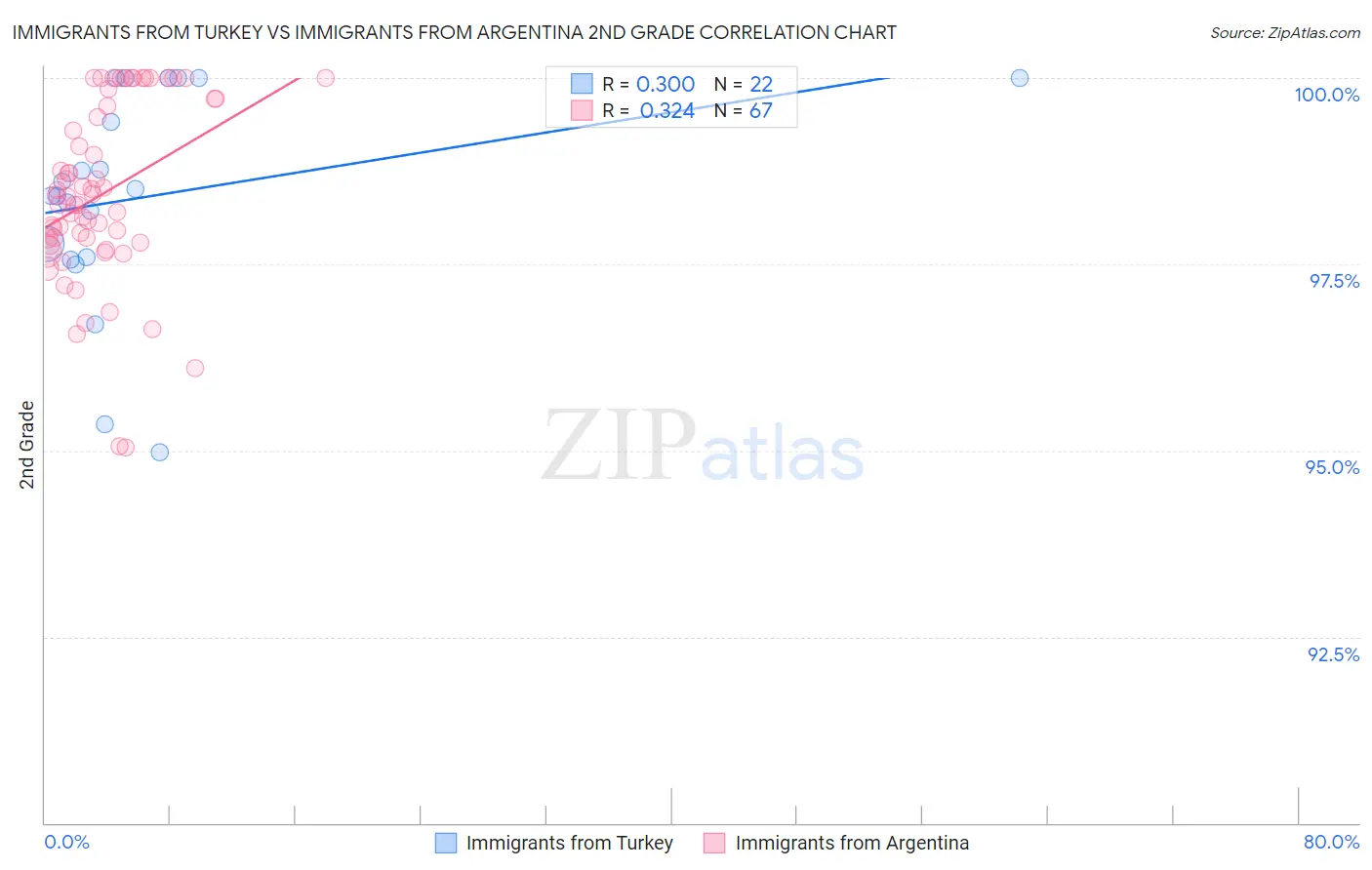 Immigrants from Turkey vs Immigrants from Argentina 2nd Grade