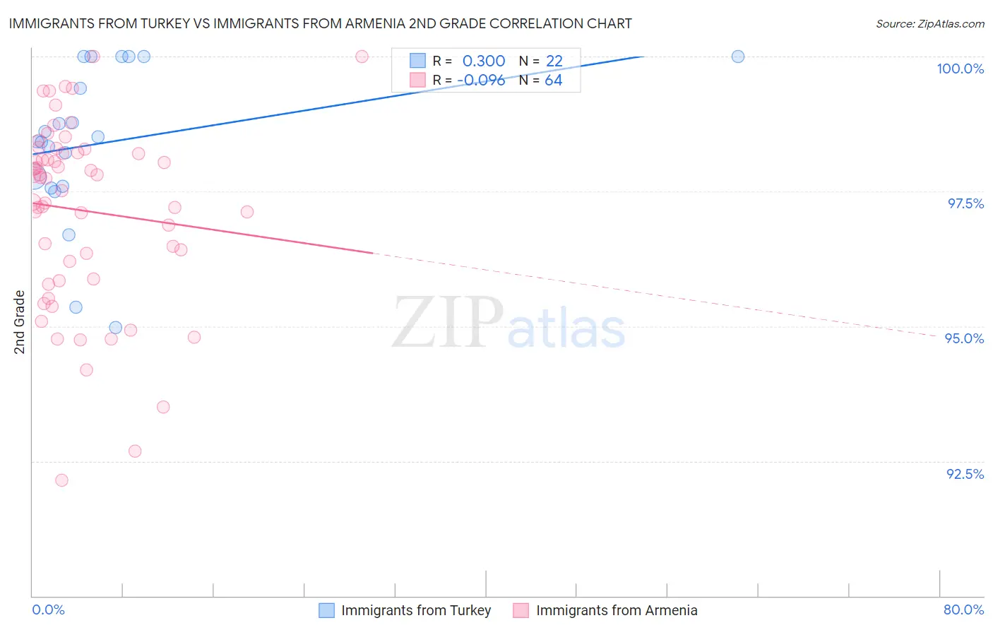 Immigrants from Turkey vs Immigrants from Armenia 2nd Grade