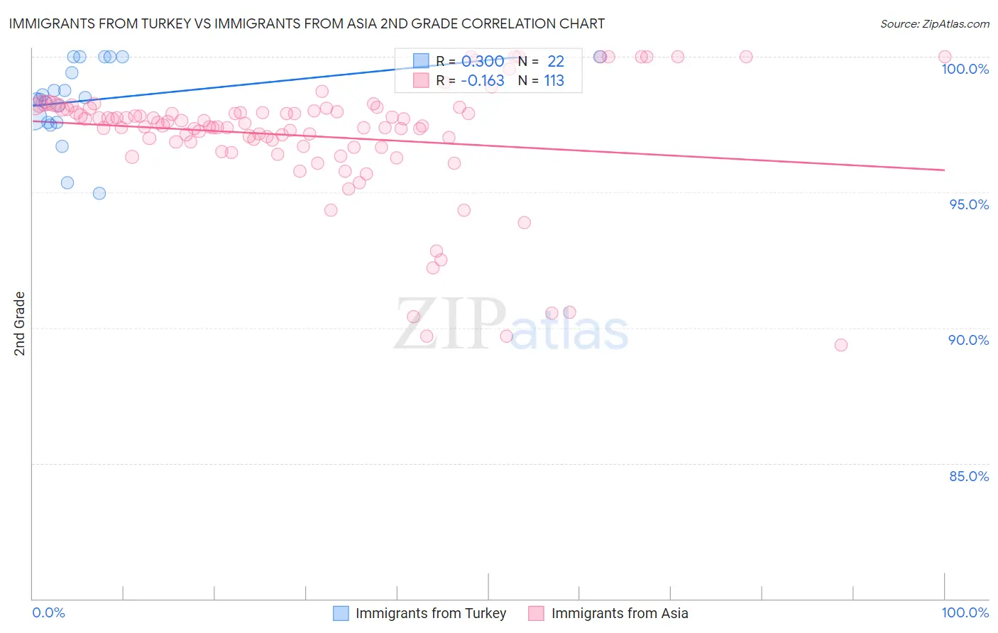 Immigrants from Turkey vs Immigrants from Asia 2nd Grade
