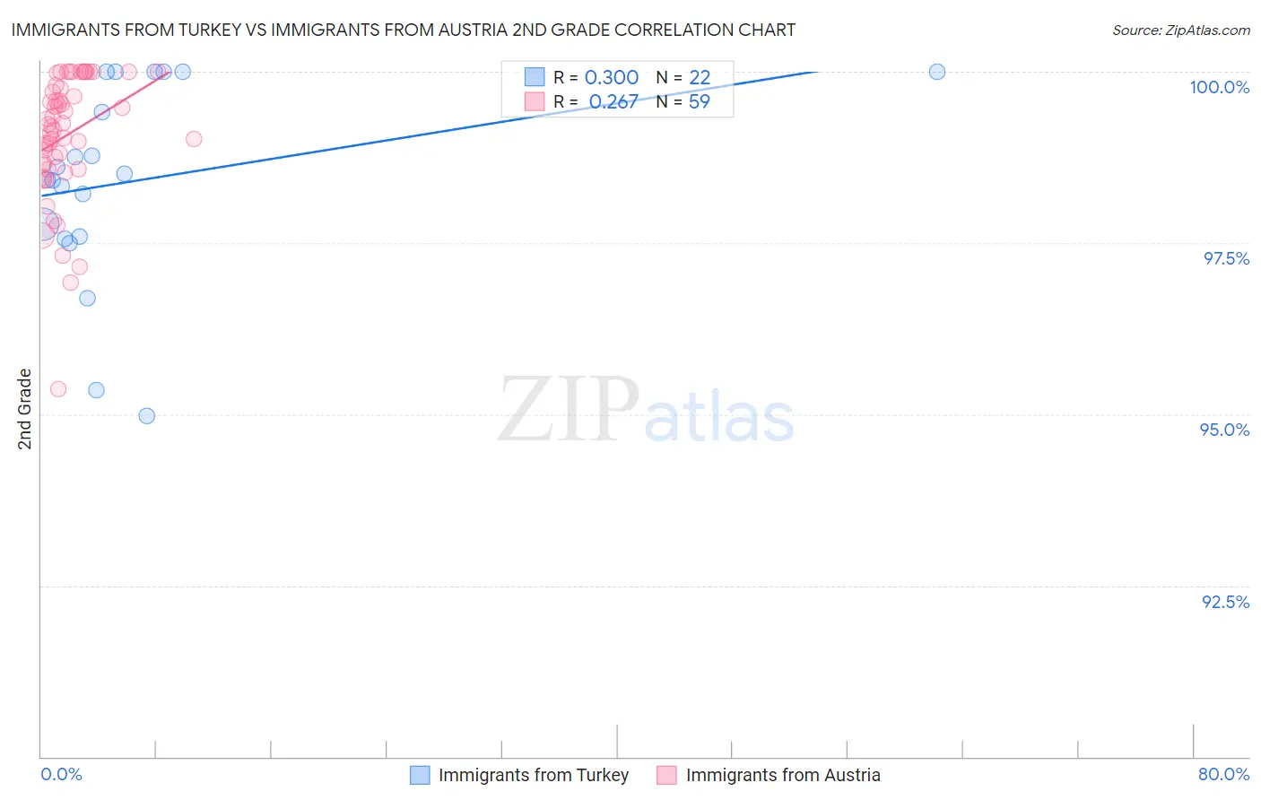 Immigrants from Turkey vs Immigrants from Austria 2nd Grade