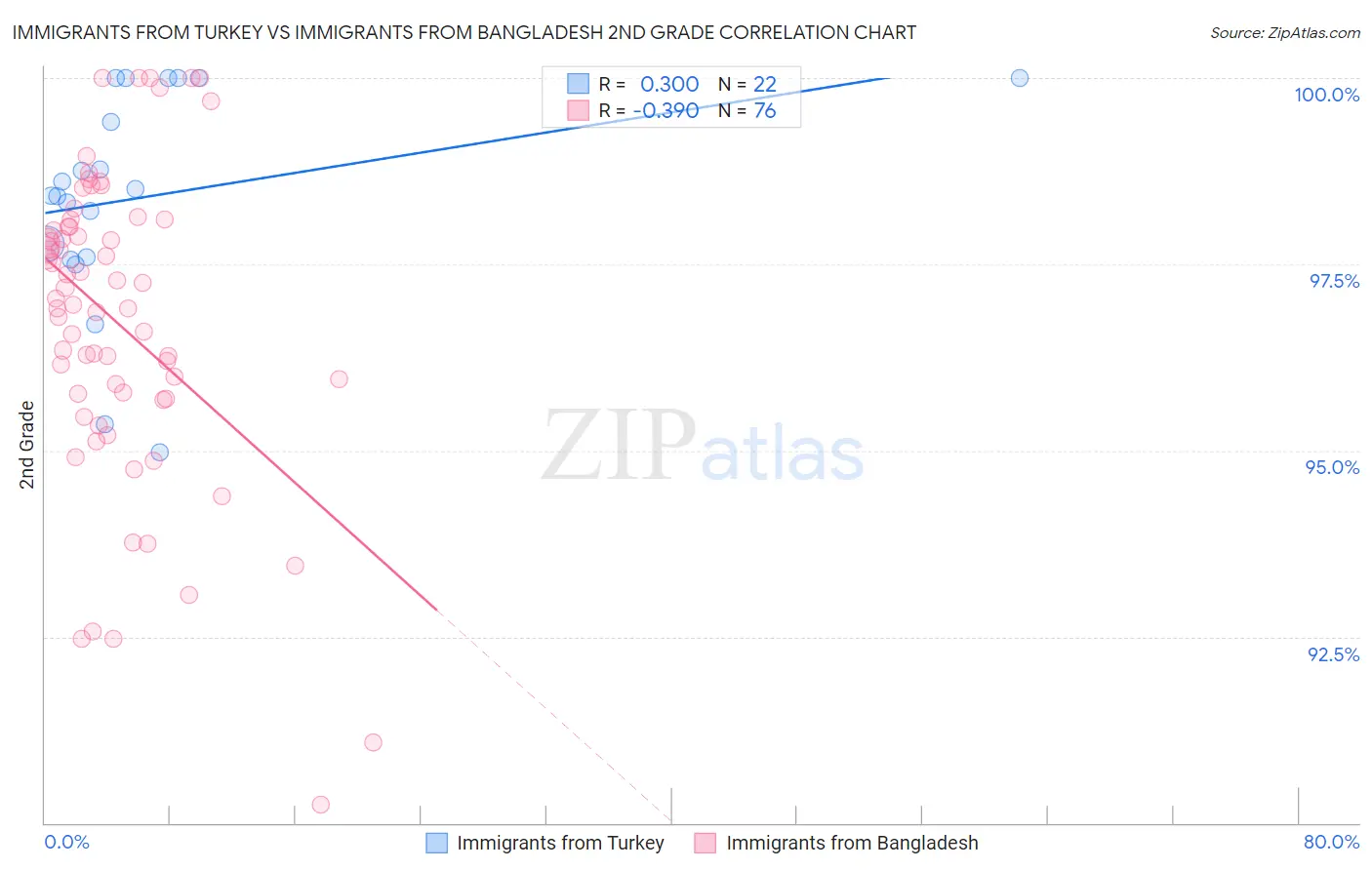 Immigrants from Turkey vs Immigrants from Bangladesh 2nd Grade
