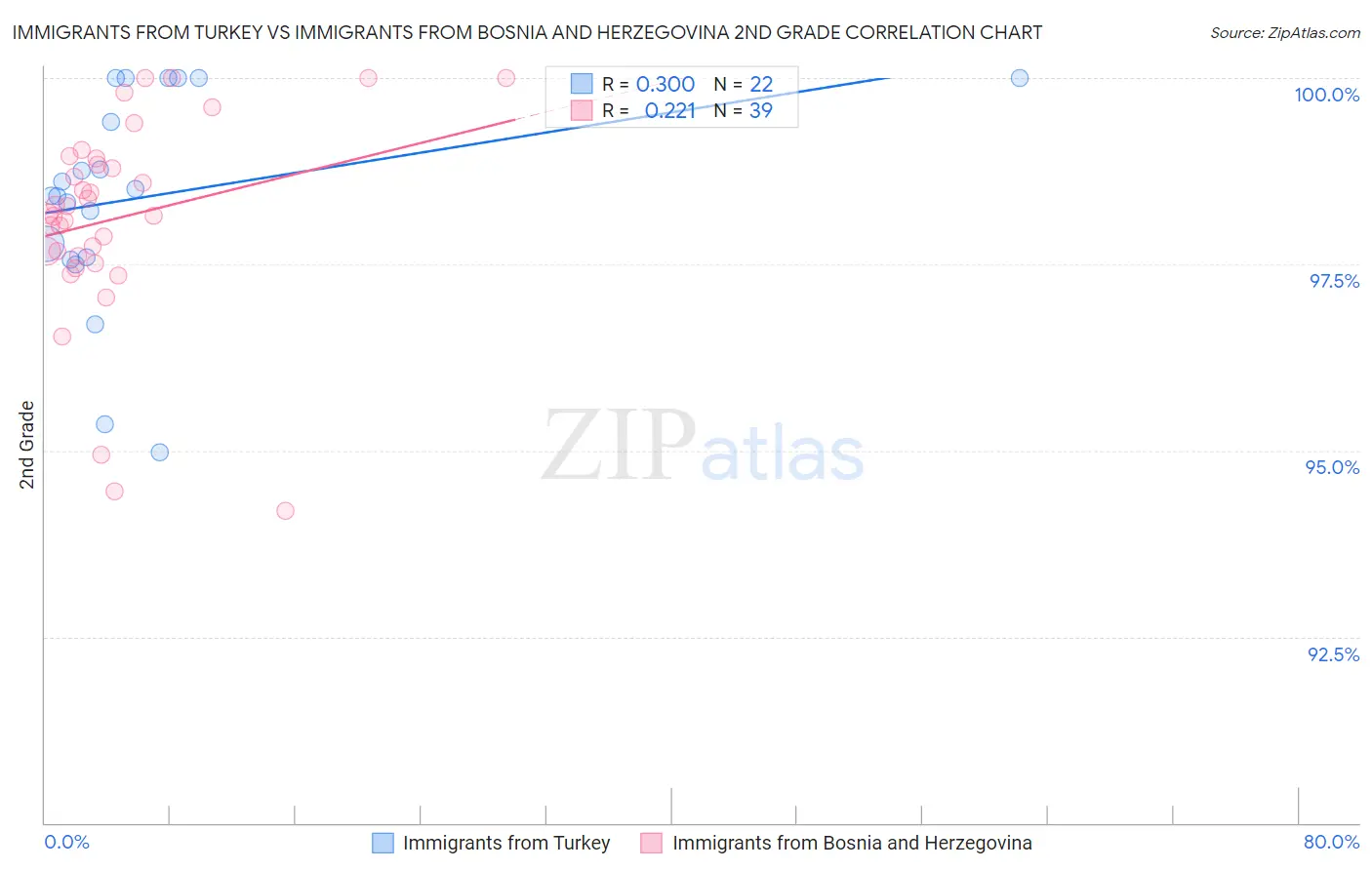 Immigrants from Turkey vs Immigrants from Bosnia and Herzegovina 2nd Grade