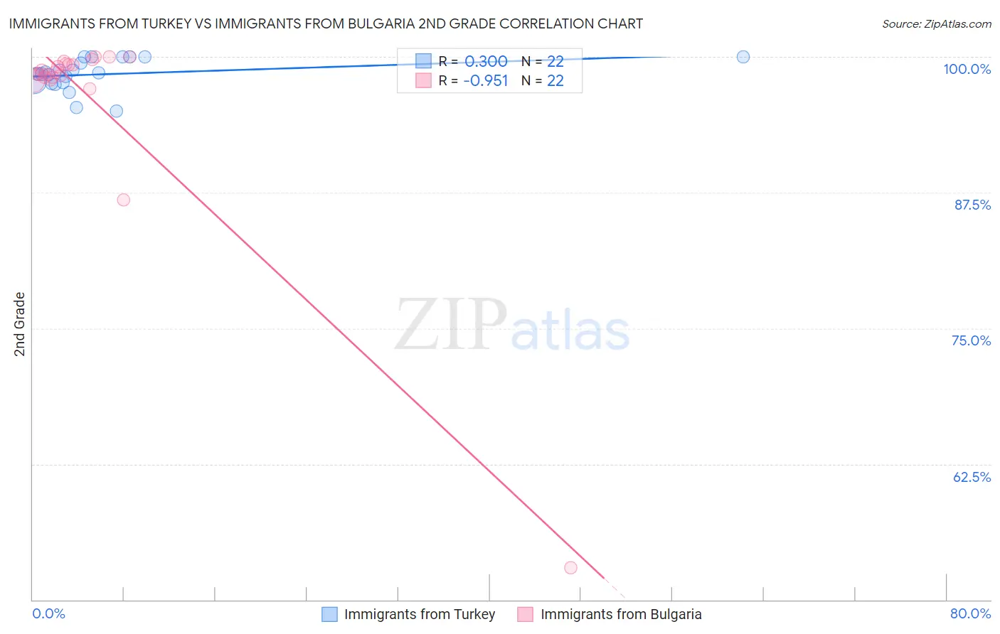 Immigrants from Turkey vs Immigrants from Bulgaria 2nd Grade