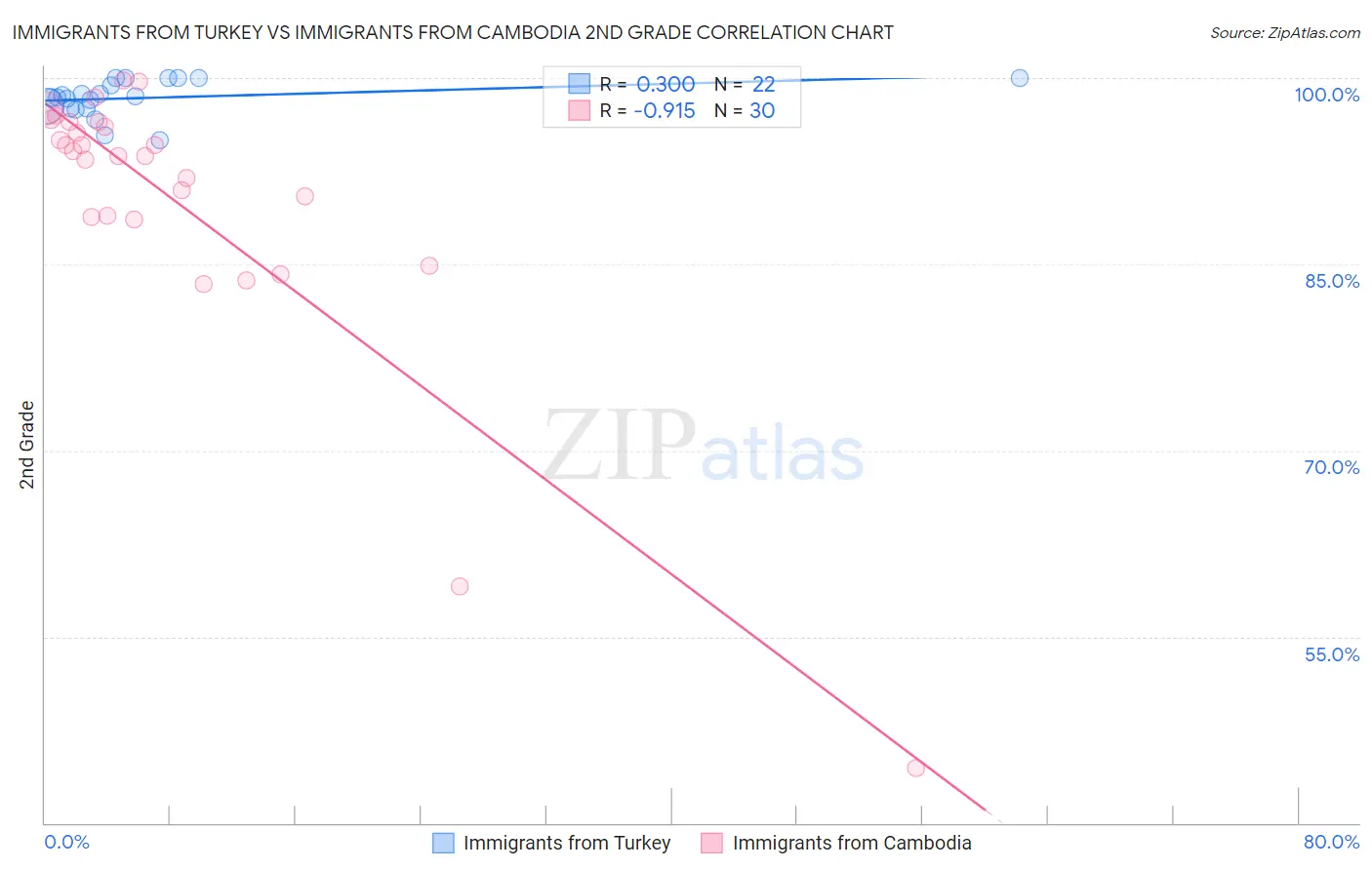 Immigrants from Turkey vs Immigrants from Cambodia 2nd Grade