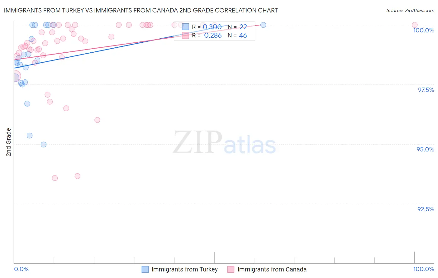 Immigrants from Turkey vs Immigrants from Canada 2nd Grade