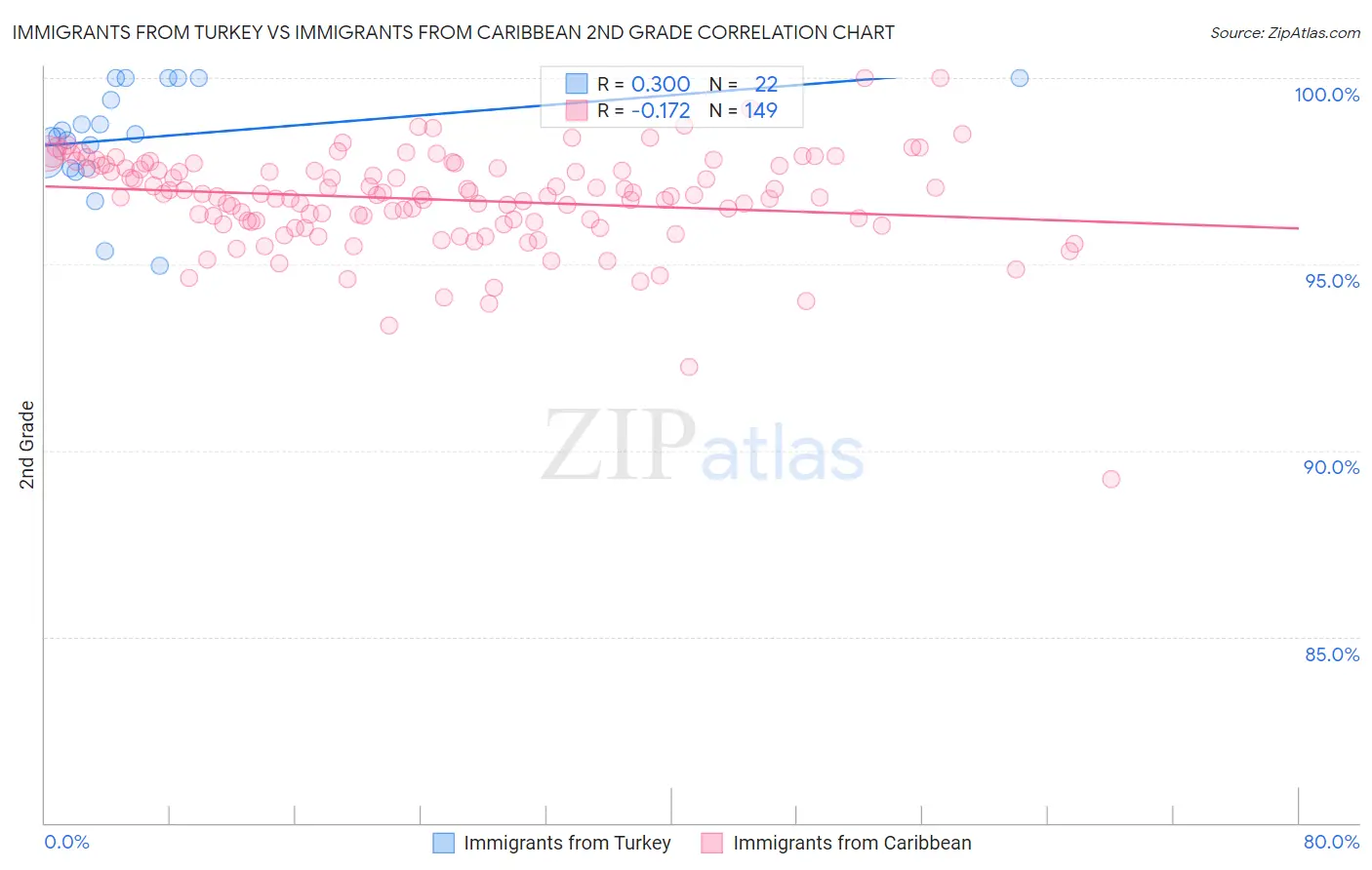 Immigrants from Turkey vs Immigrants from Caribbean 2nd Grade