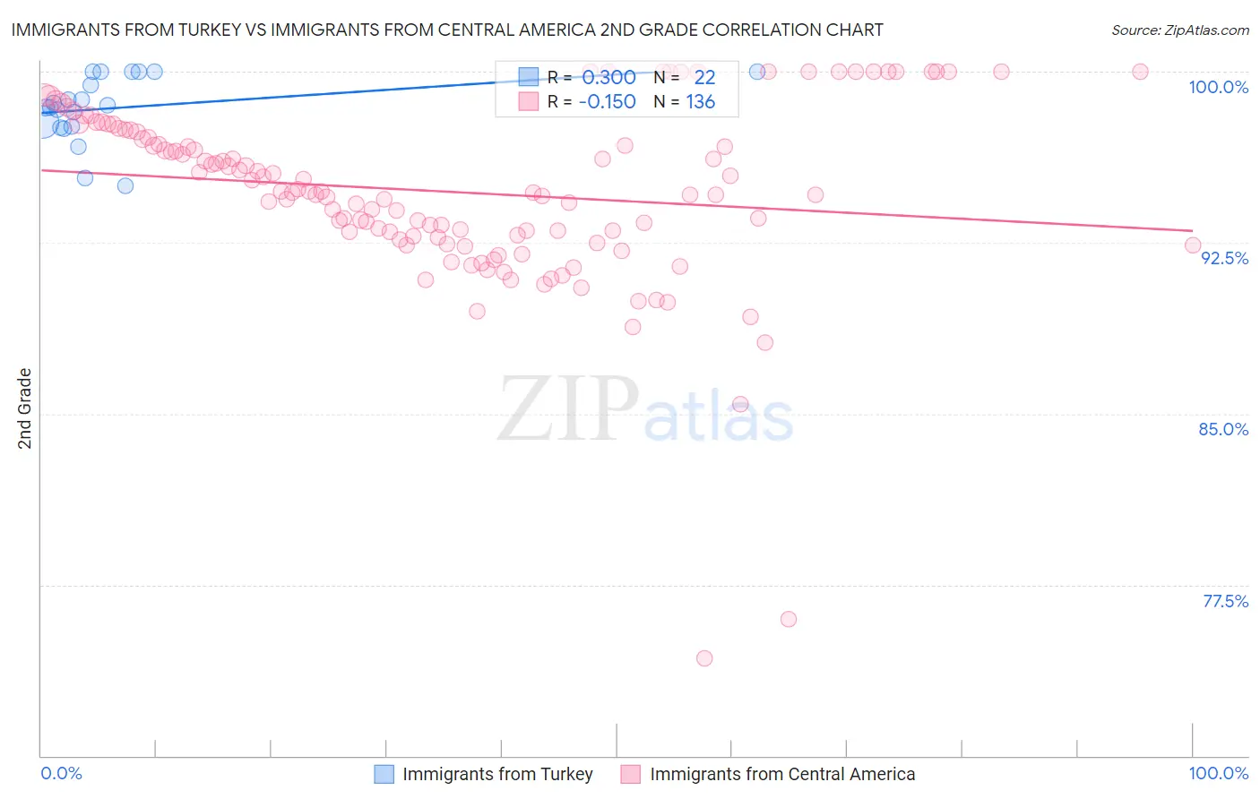 Immigrants from Turkey vs Immigrants from Central America 2nd Grade