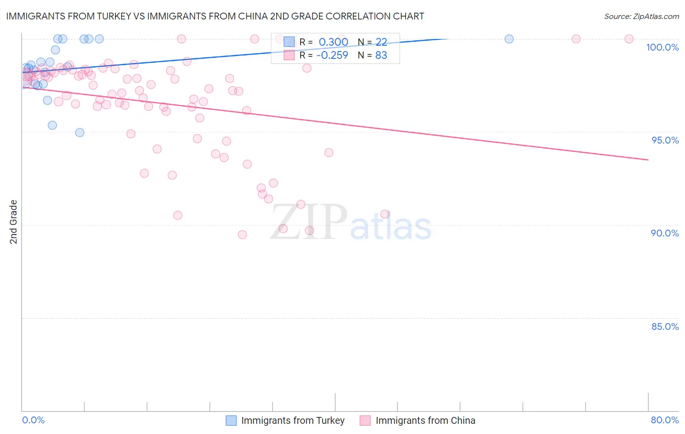 Immigrants from Turkey vs Immigrants from China 2nd Grade