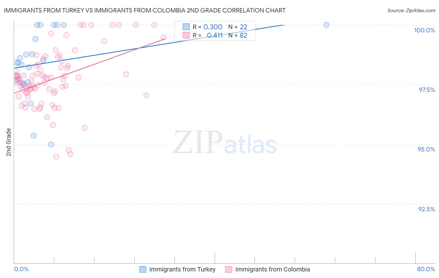 Immigrants from Turkey vs Immigrants from Colombia 2nd Grade