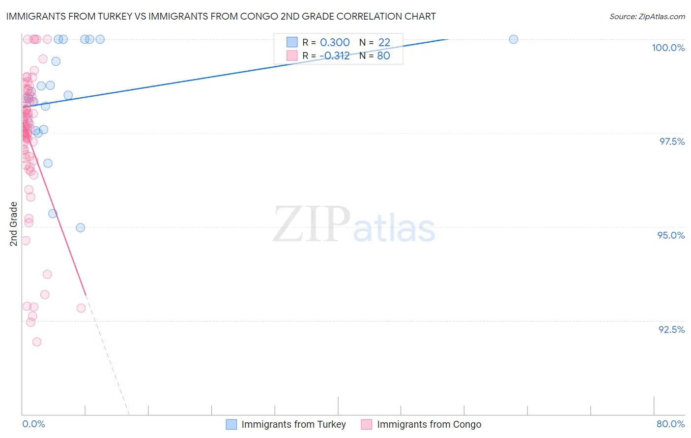 Immigrants from Turkey vs Immigrants from Congo 2nd Grade