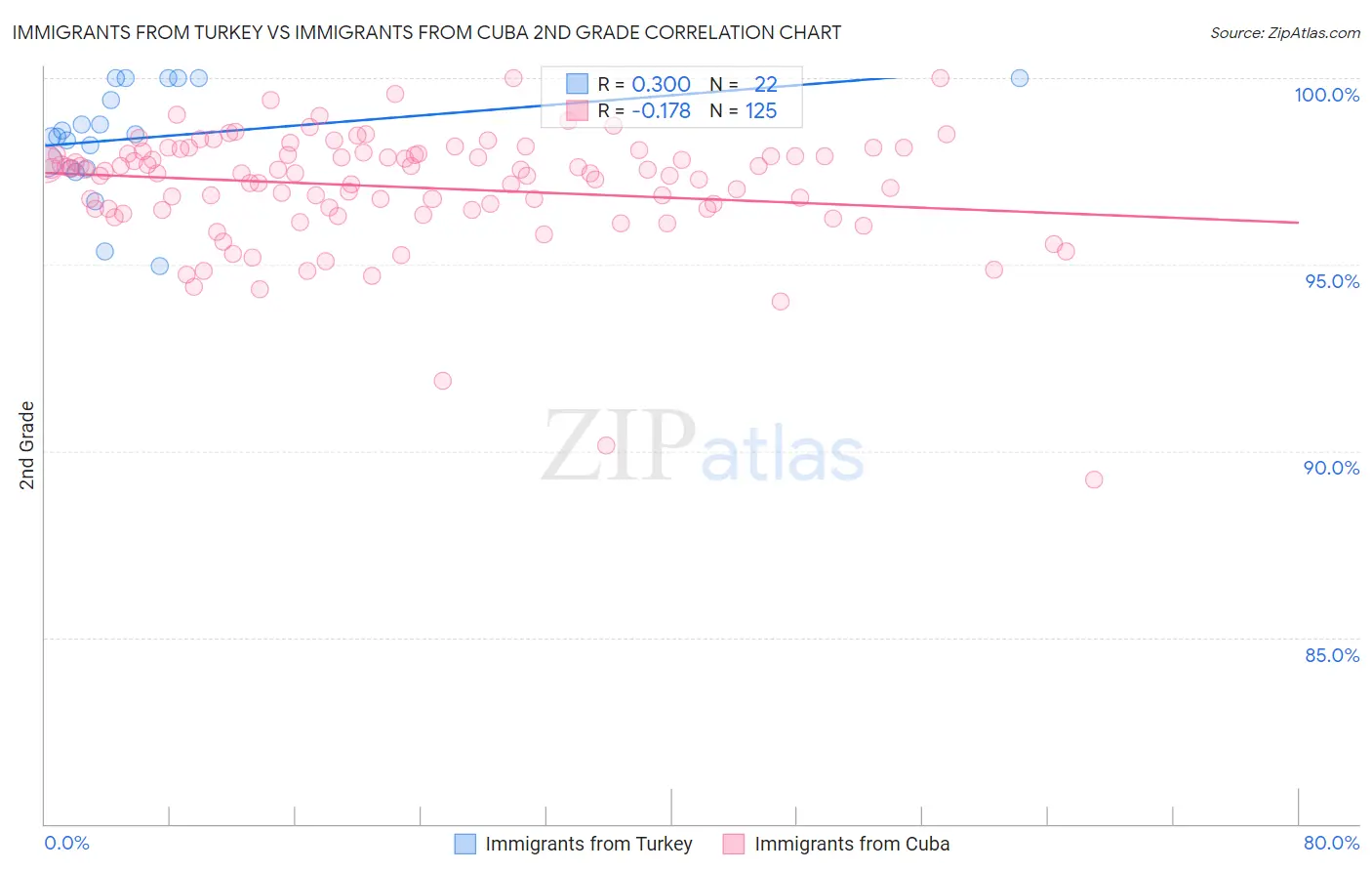 Immigrants from Turkey vs Immigrants from Cuba 2nd Grade