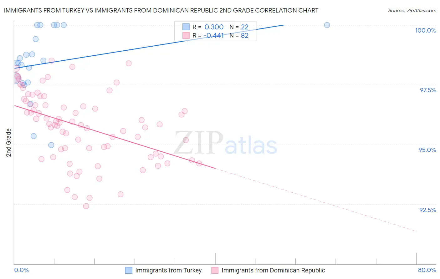 Immigrants from Turkey vs Immigrants from Dominican Republic 2nd Grade