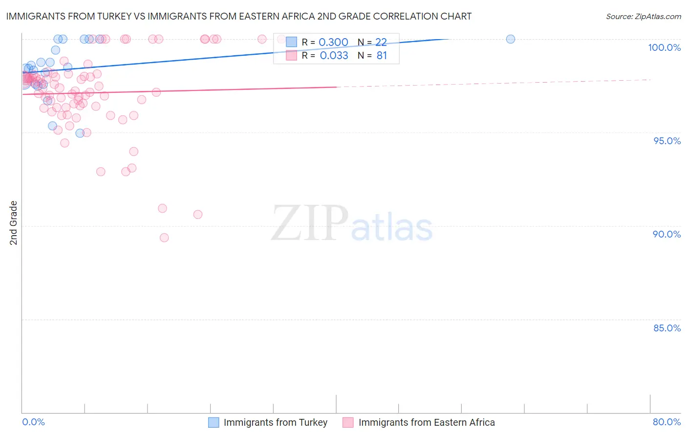 Immigrants from Turkey vs Immigrants from Eastern Africa 2nd Grade