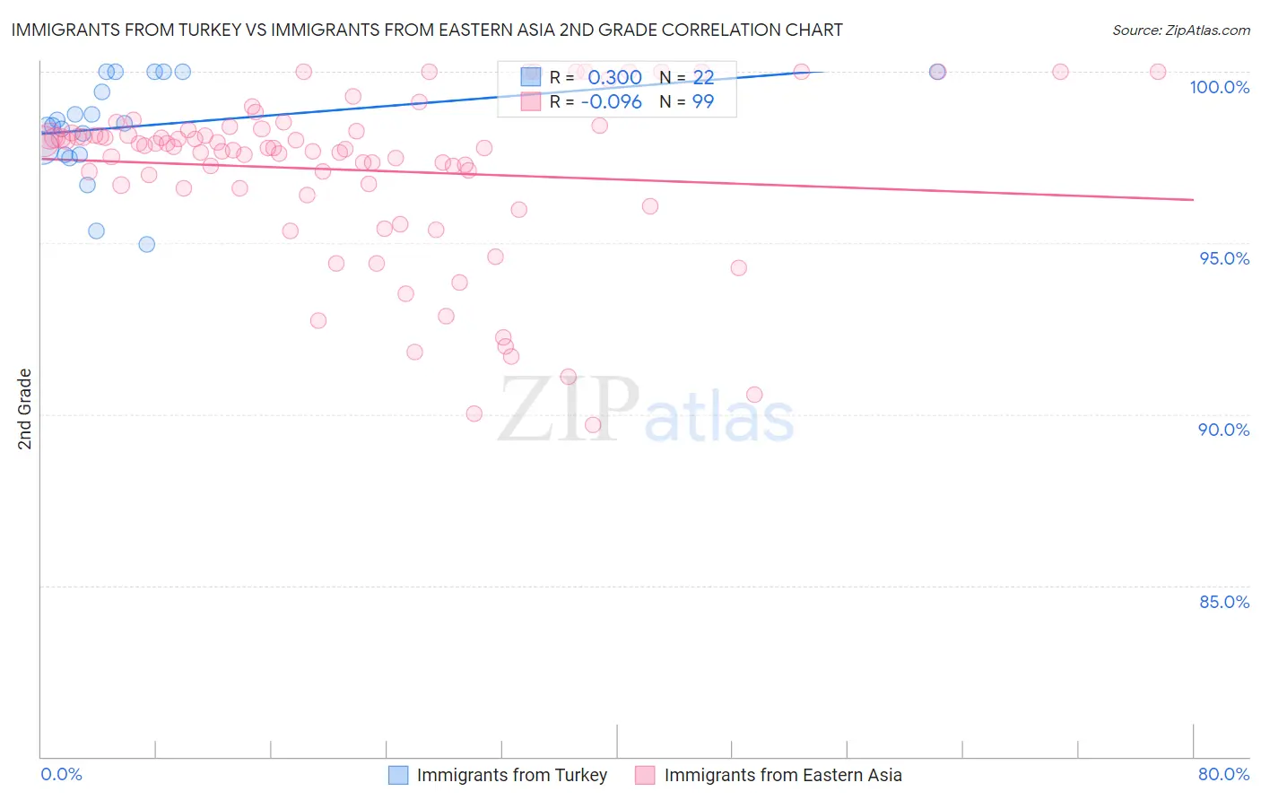 Immigrants from Turkey vs Immigrants from Eastern Asia 2nd Grade
