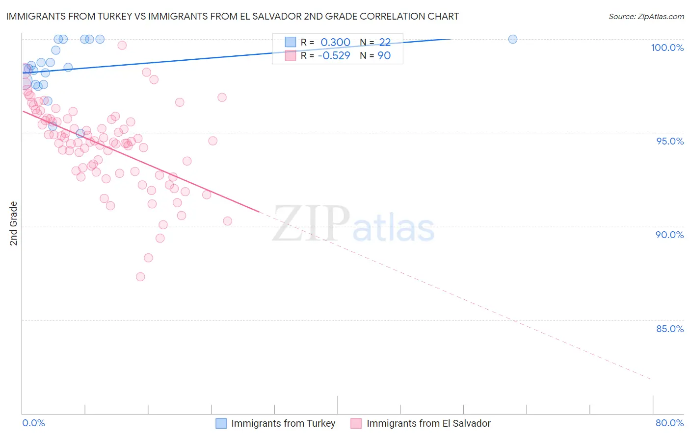 Immigrants from Turkey vs Immigrants from El Salvador 2nd Grade