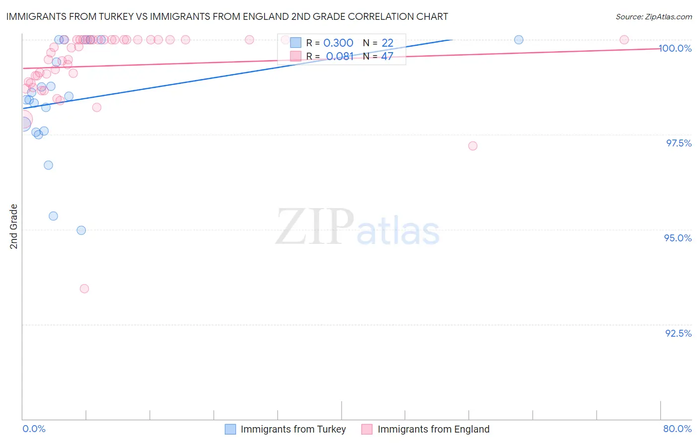 Immigrants from Turkey vs Immigrants from England 2nd Grade