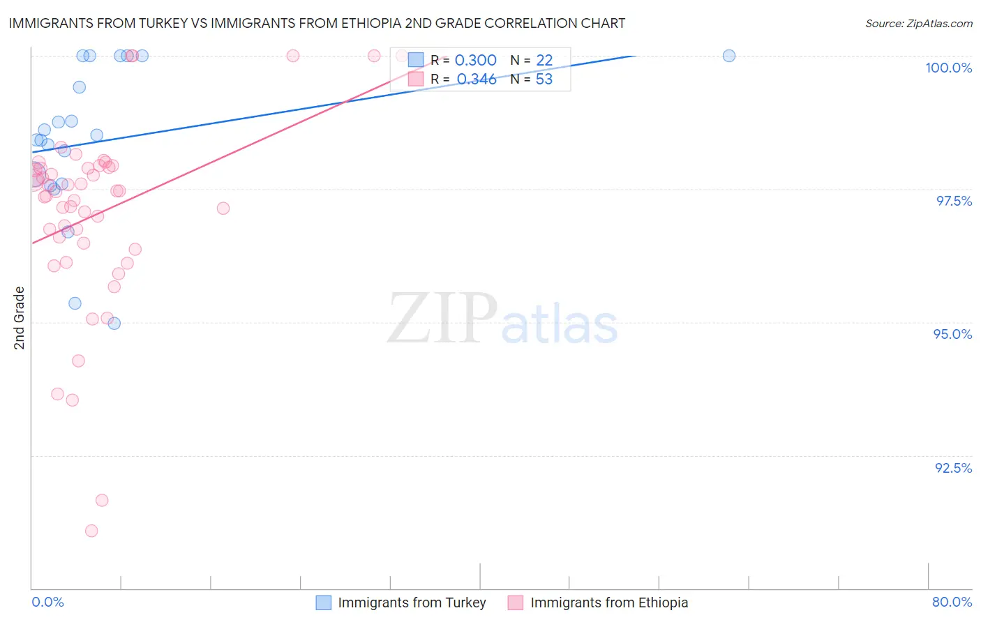 Immigrants from Turkey vs Immigrants from Ethiopia 2nd Grade