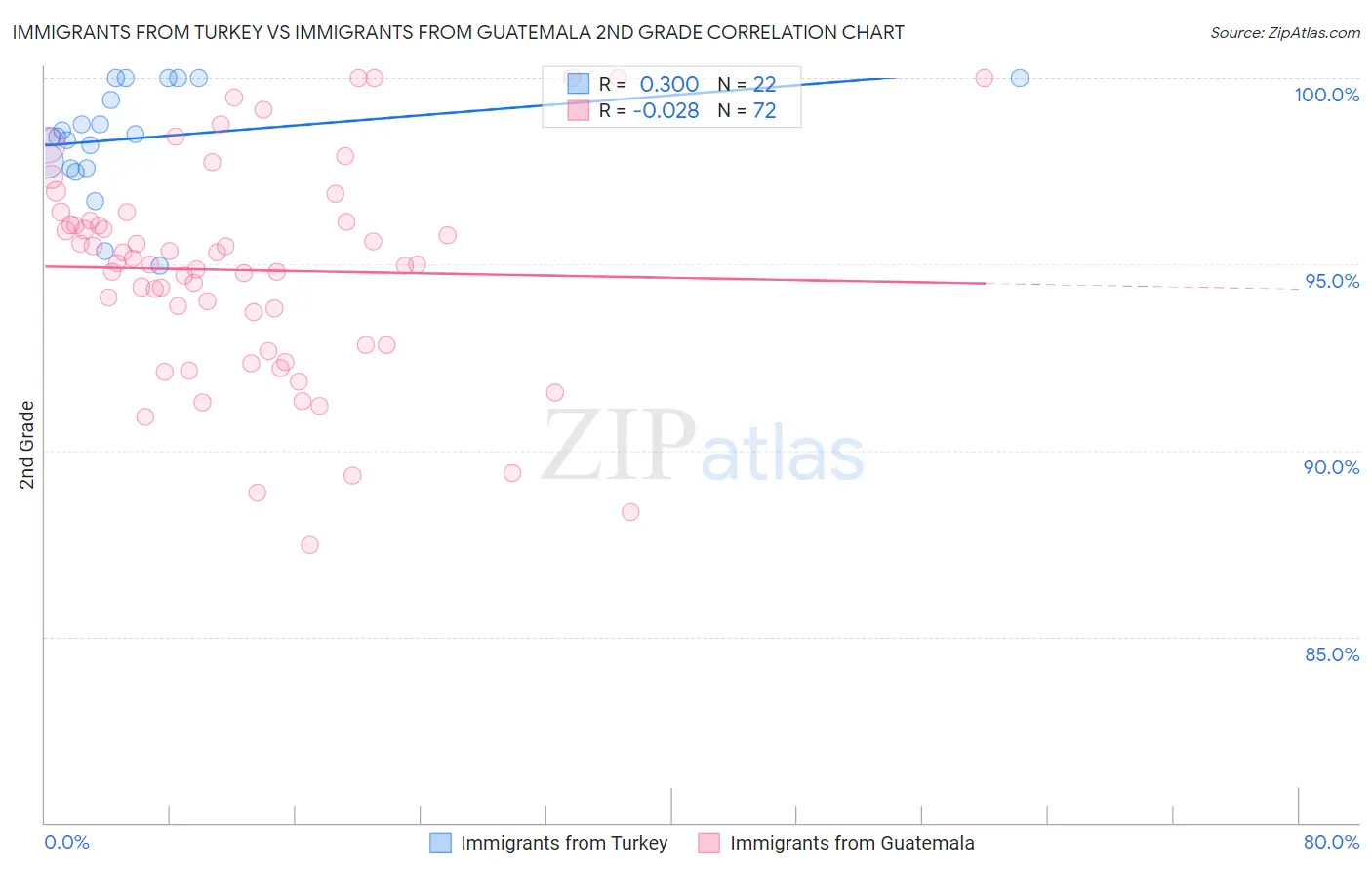 Immigrants from Turkey vs Immigrants from Guatemala 2nd Grade