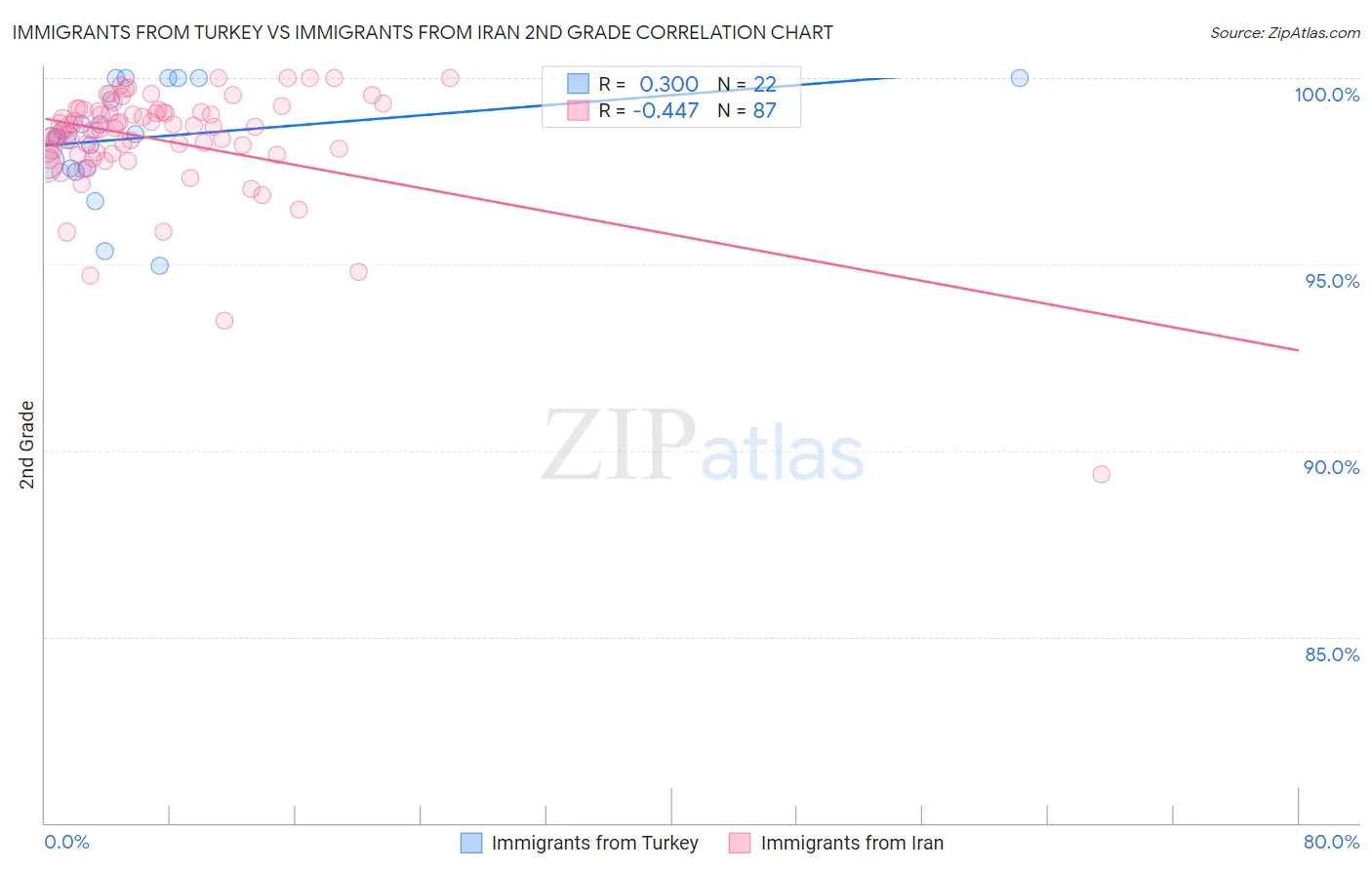 Immigrants from Turkey vs Immigrants from Iran 2nd Grade