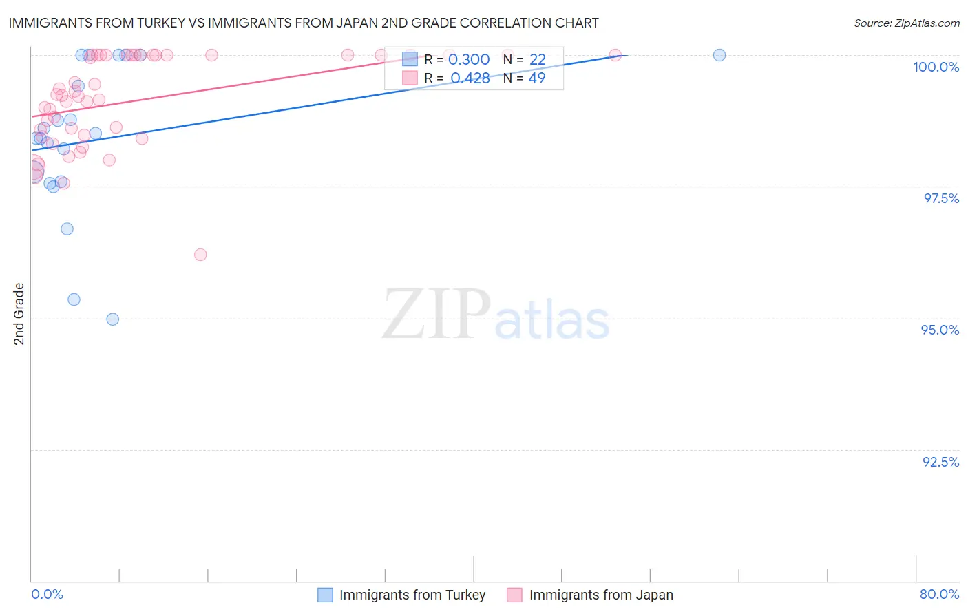 Immigrants from Turkey vs Immigrants from Japan 2nd Grade