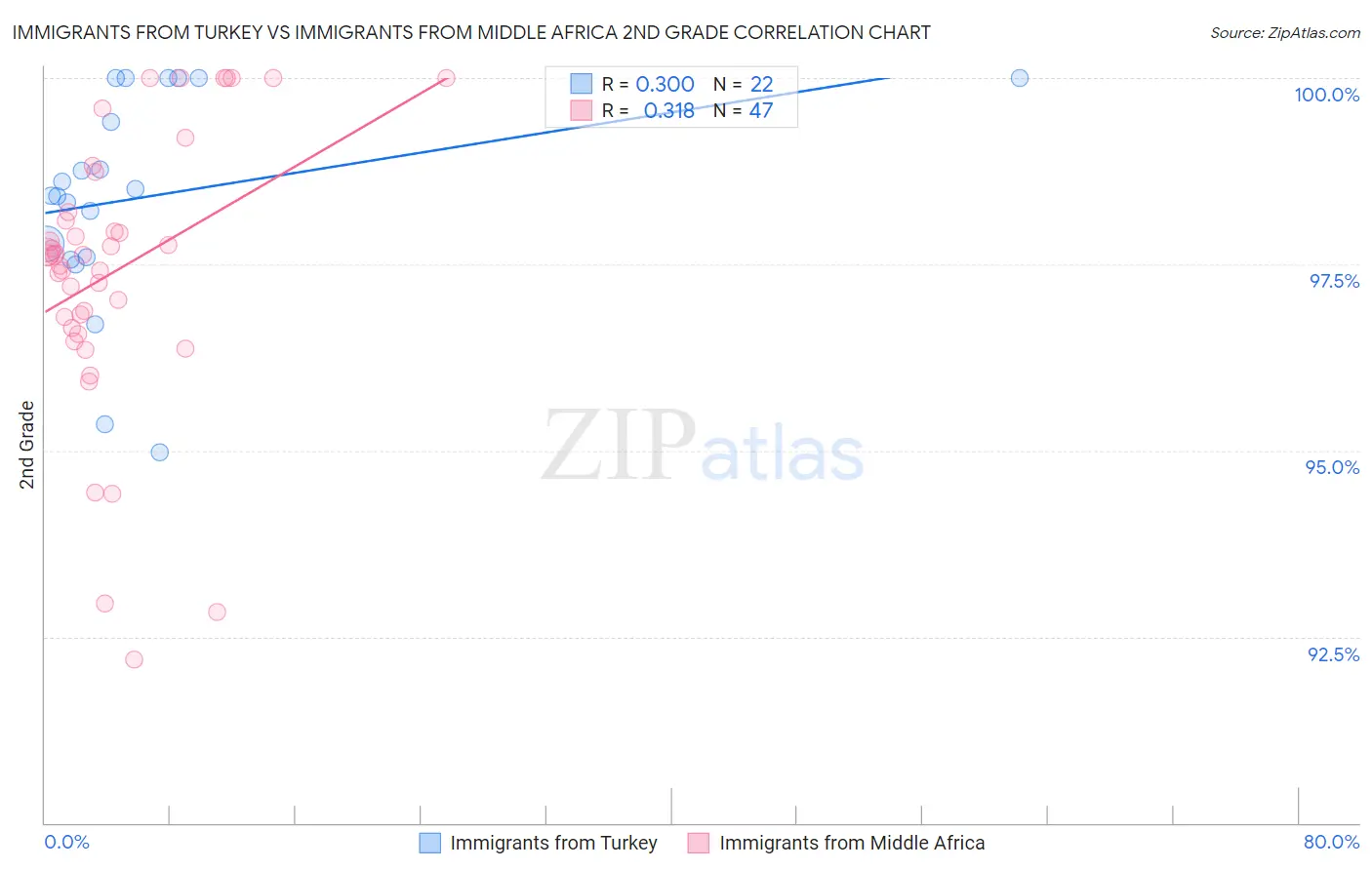 Immigrants from Turkey vs Immigrants from Middle Africa 2nd Grade