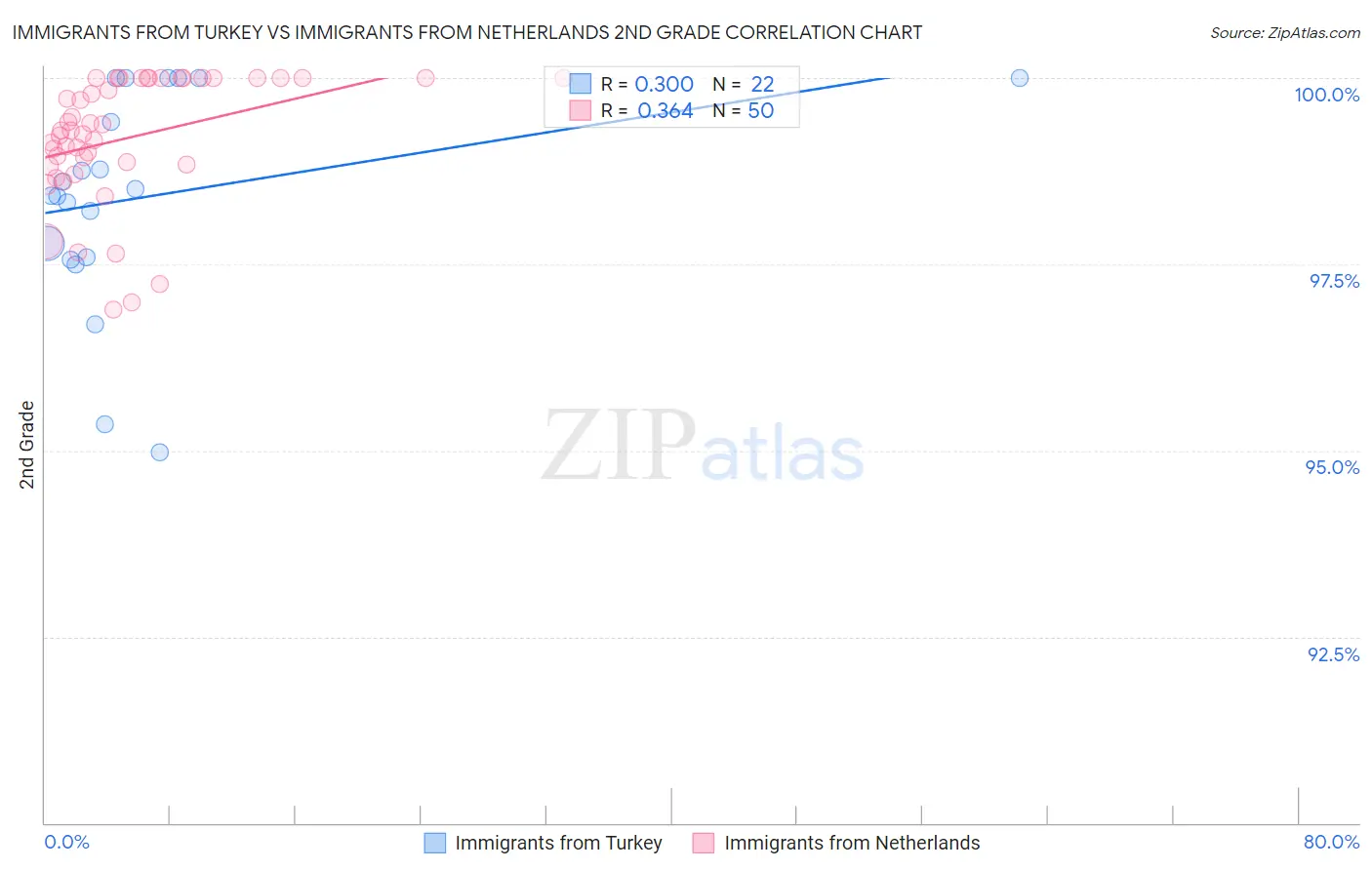 Immigrants from Turkey vs Immigrants from Netherlands 2nd Grade