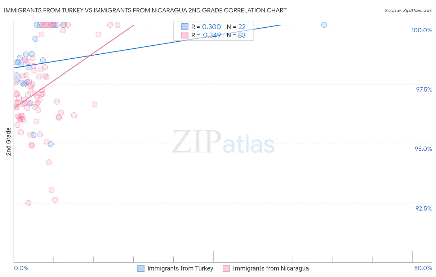 Immigrants from Turkey vs Immigrants from Nicaragua 2nd Grade