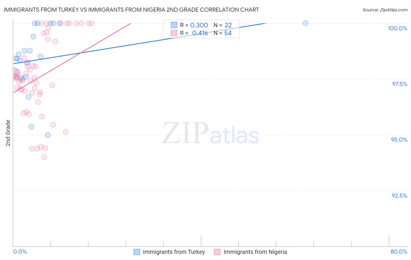 Immigrants from Turkey vs Immigrants from Nigeria 2nd Grade