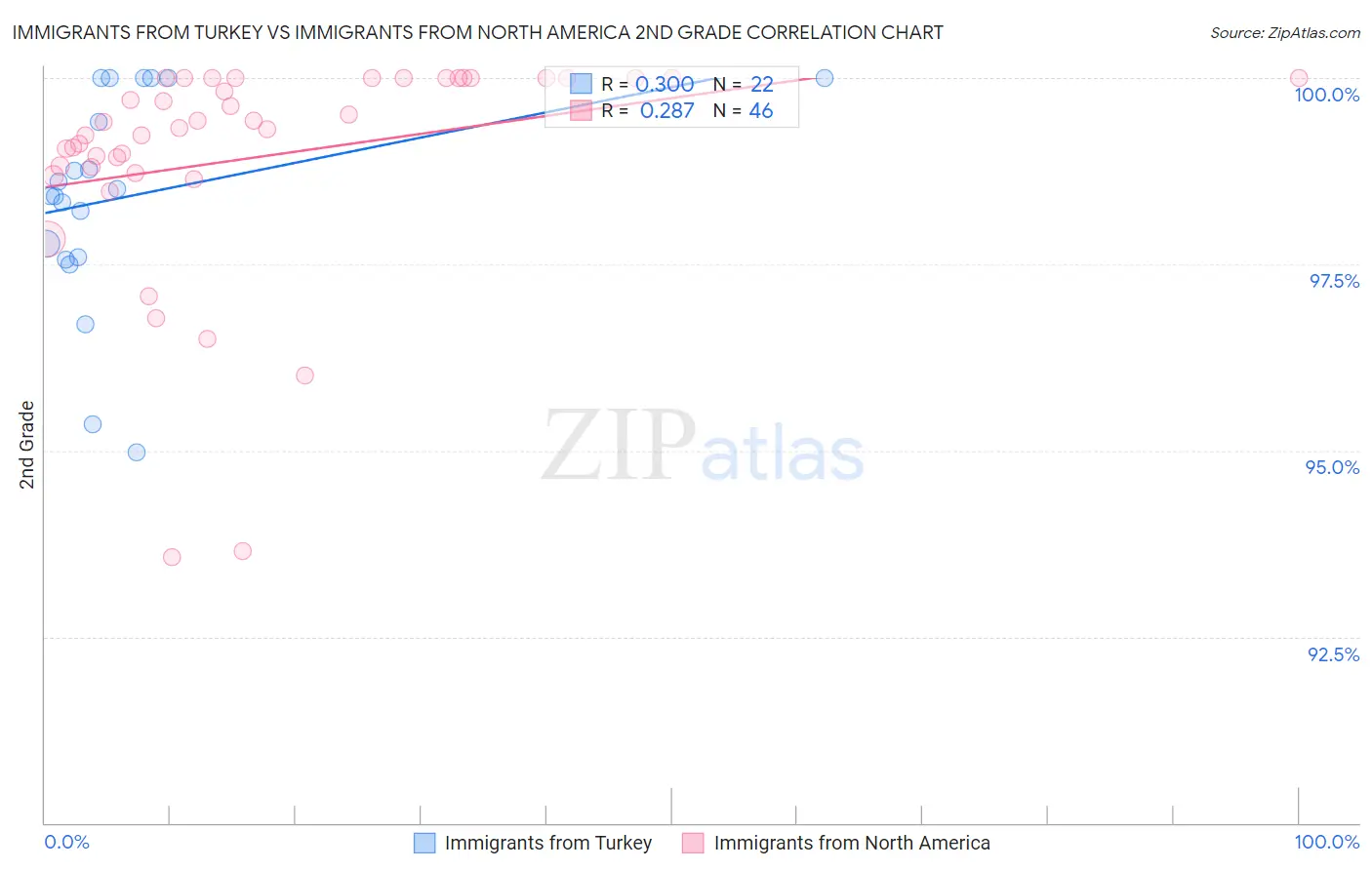 Immigrants from Turkey vs Immigrants from North America 2nd Grade