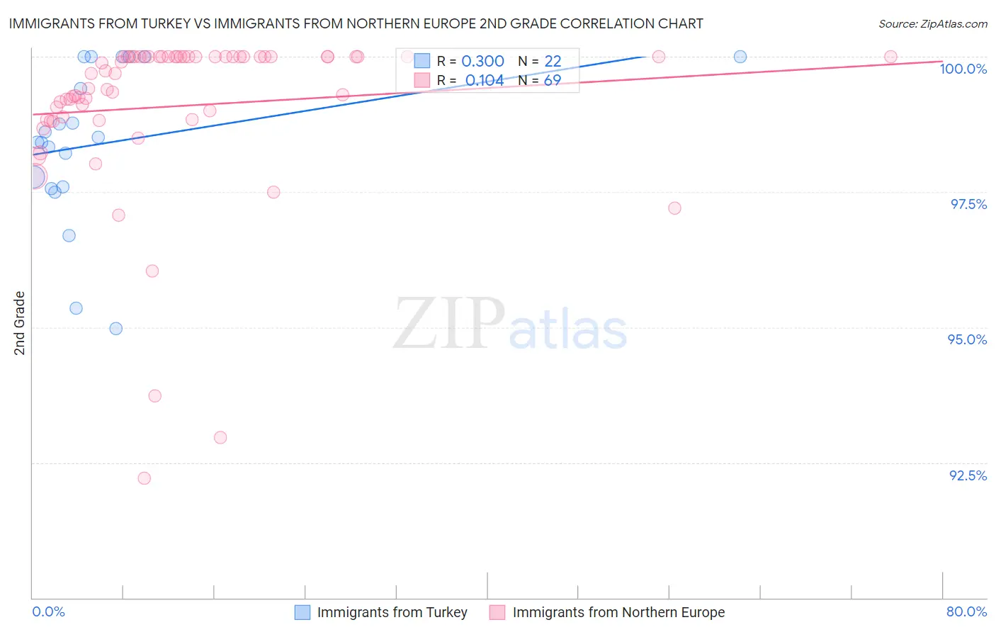 Immigrants from Turkey vs Immigrants from Northern Europe 2nd Grade