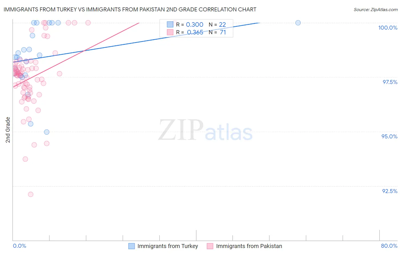 Immigrants from Turkey vs Immigrants from Pakistan 2nd Grade