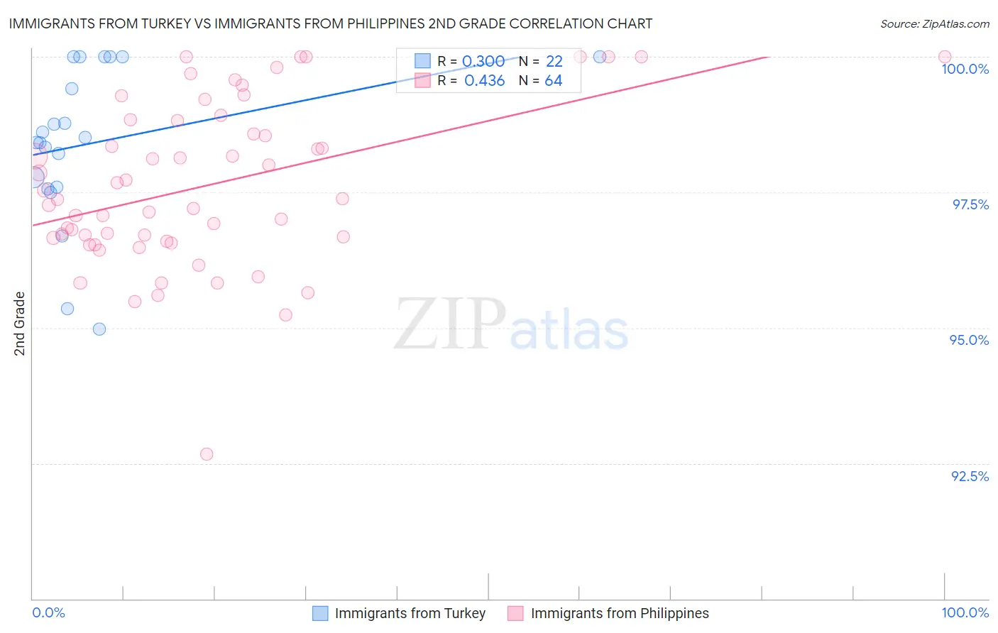 Immigrants from Turkey vs Immigrants from Philippines 2nd Grade