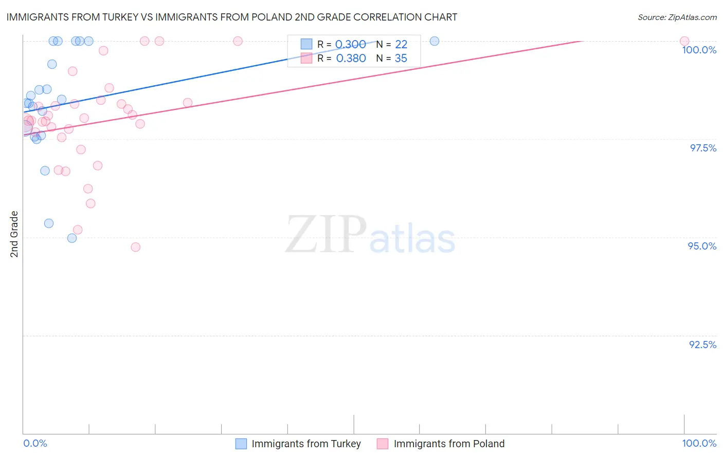 Immigrants from Turkey vs Immigrants from Poland 2nd Grade