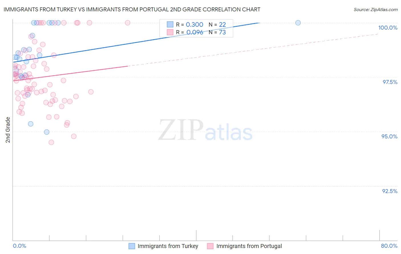Immigrants from Turkey vs Immigrants from Portugal 2nd Grade