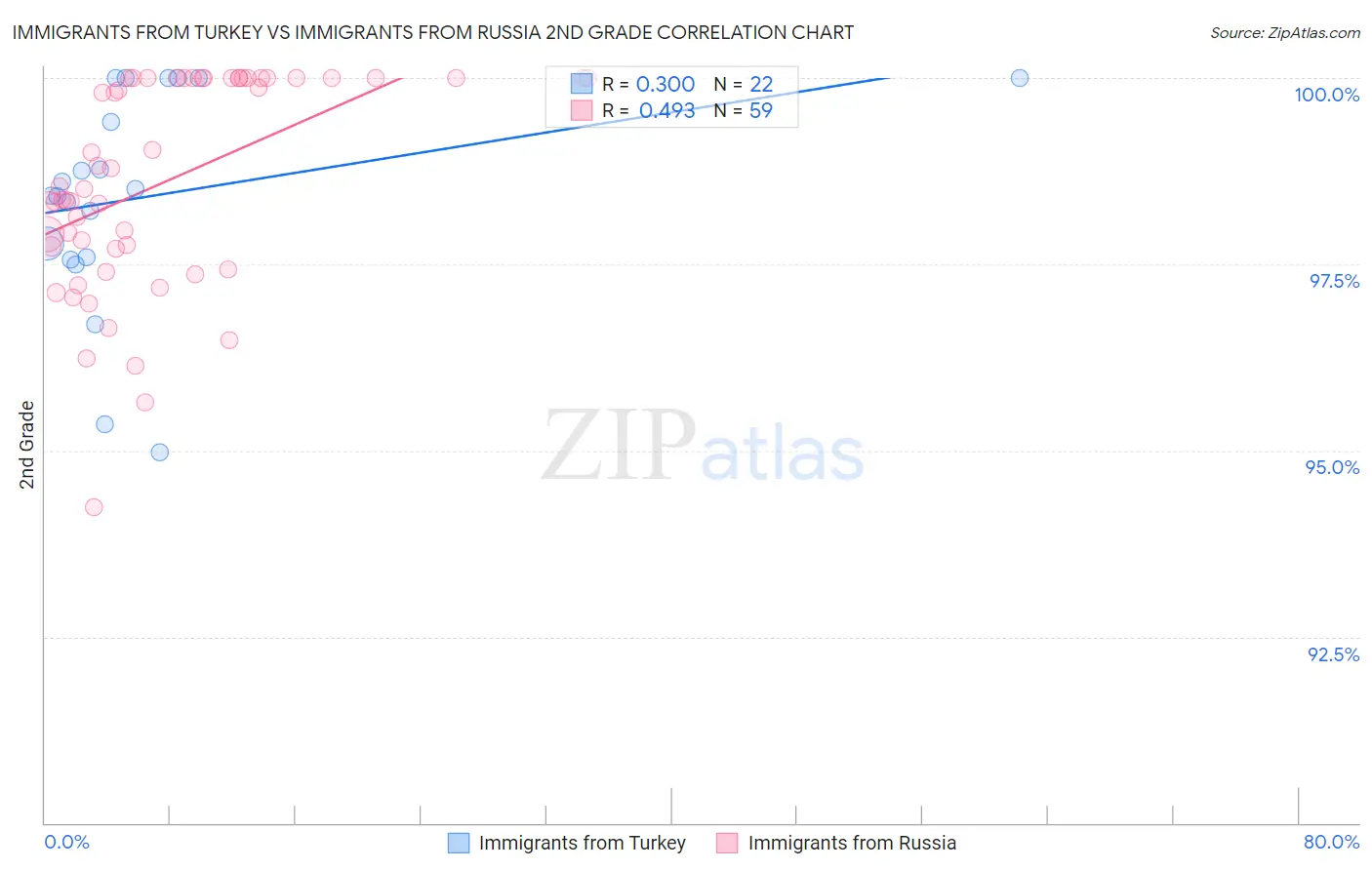 Immigrants from Turkey vs Immigrants from Russia 2nd Grade